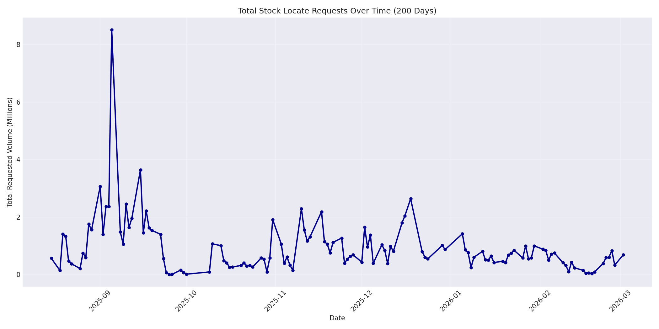 Total Requests 200 Days