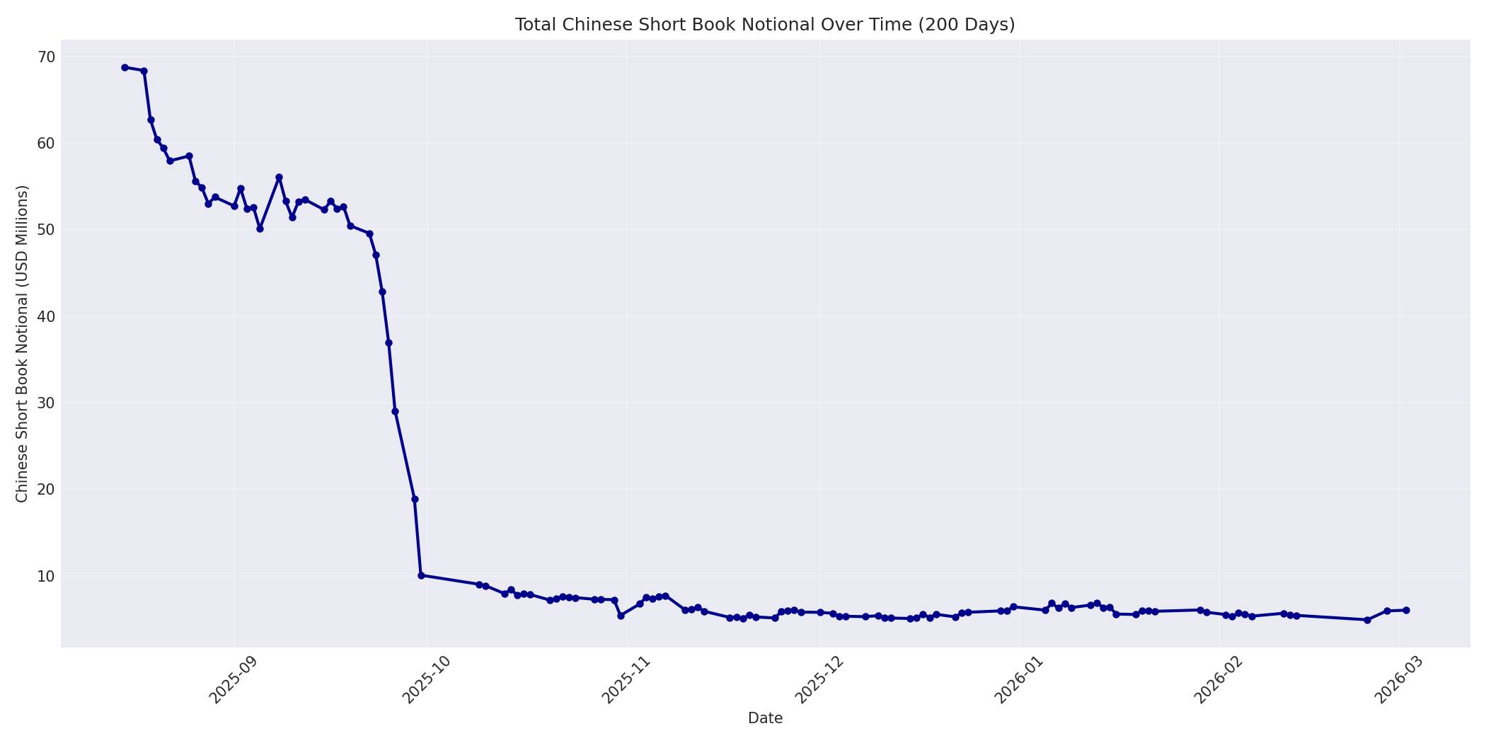 Book Notional 200 Days