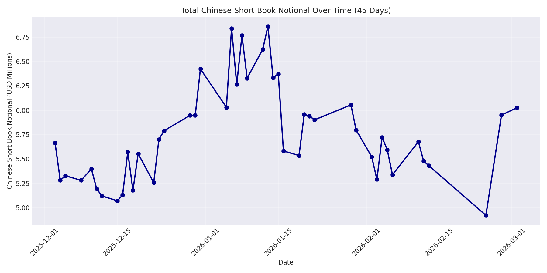 Book Notional 45 Days