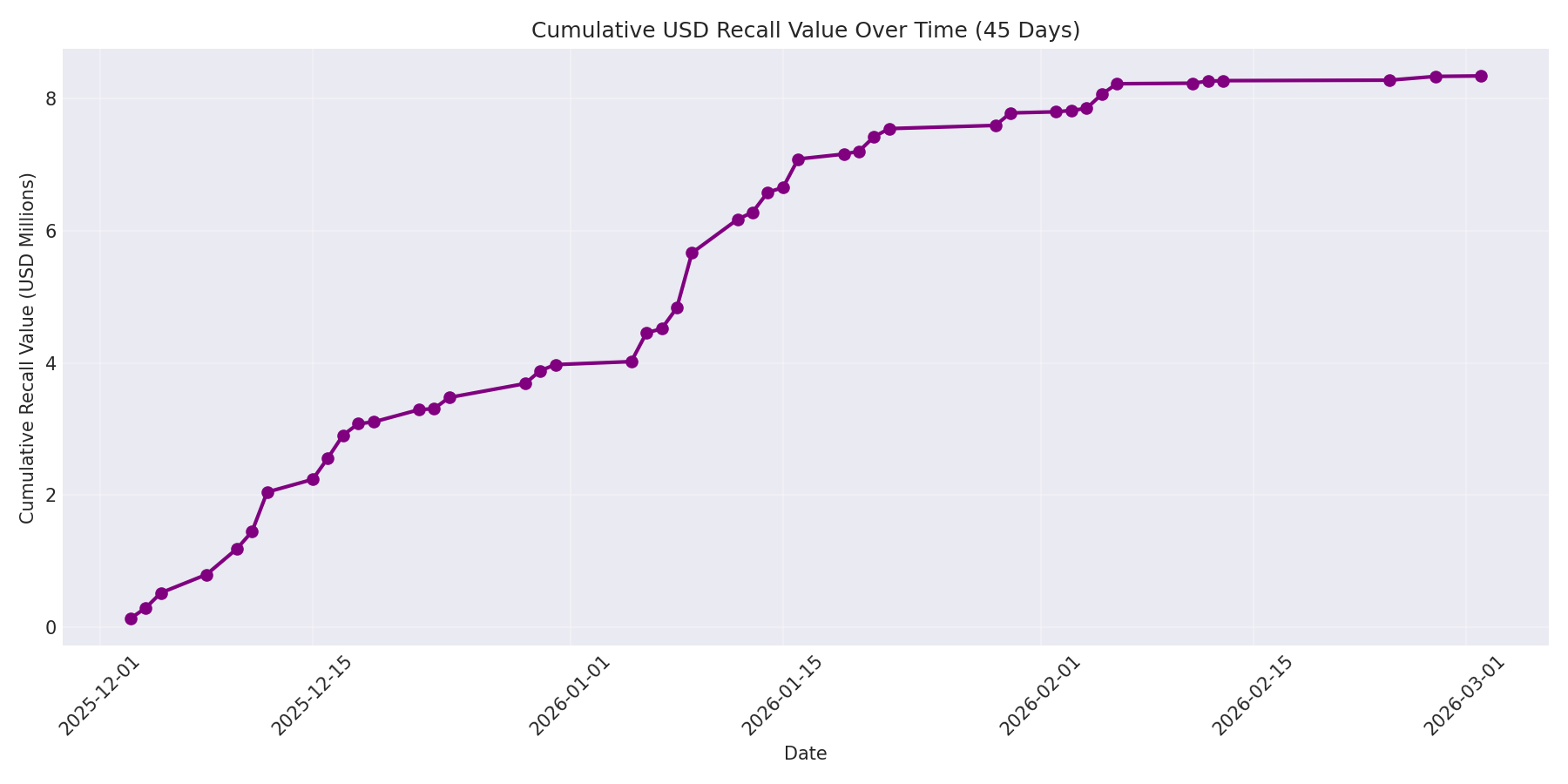 Cumulative USD Recalls 45 Days