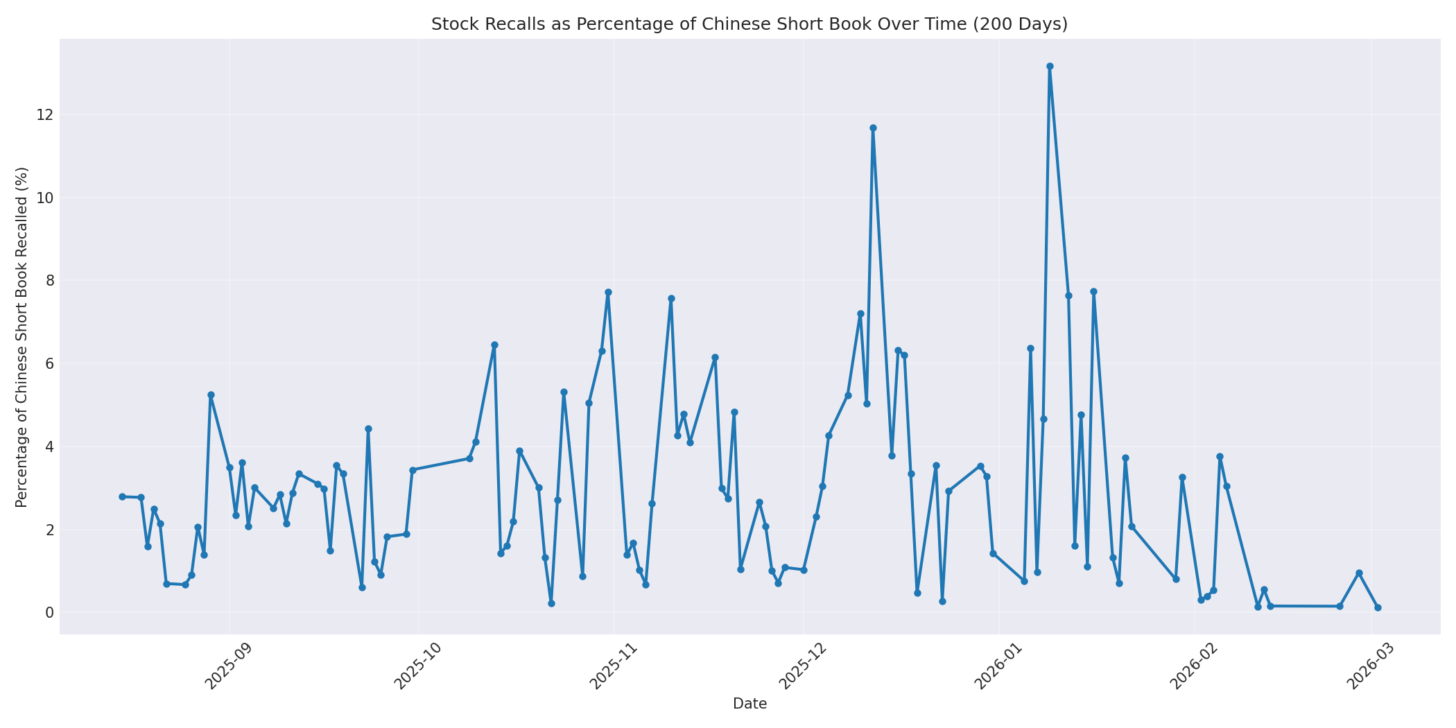 Percentage Recalled 200 Days