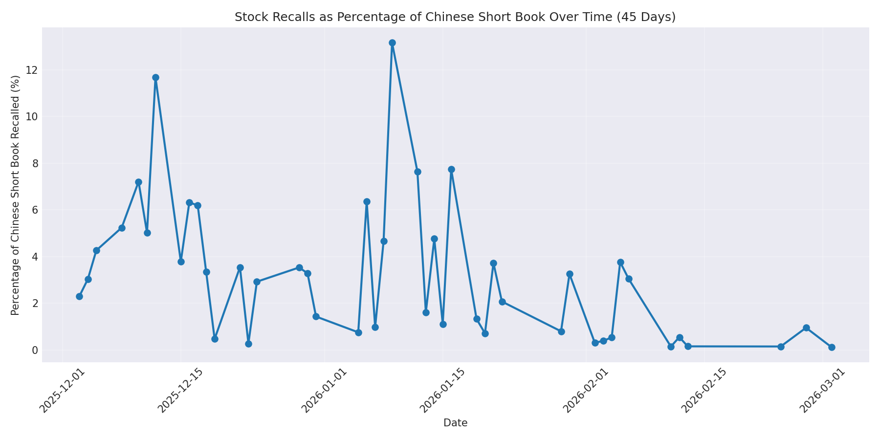 Percentage Recalled 45 Days