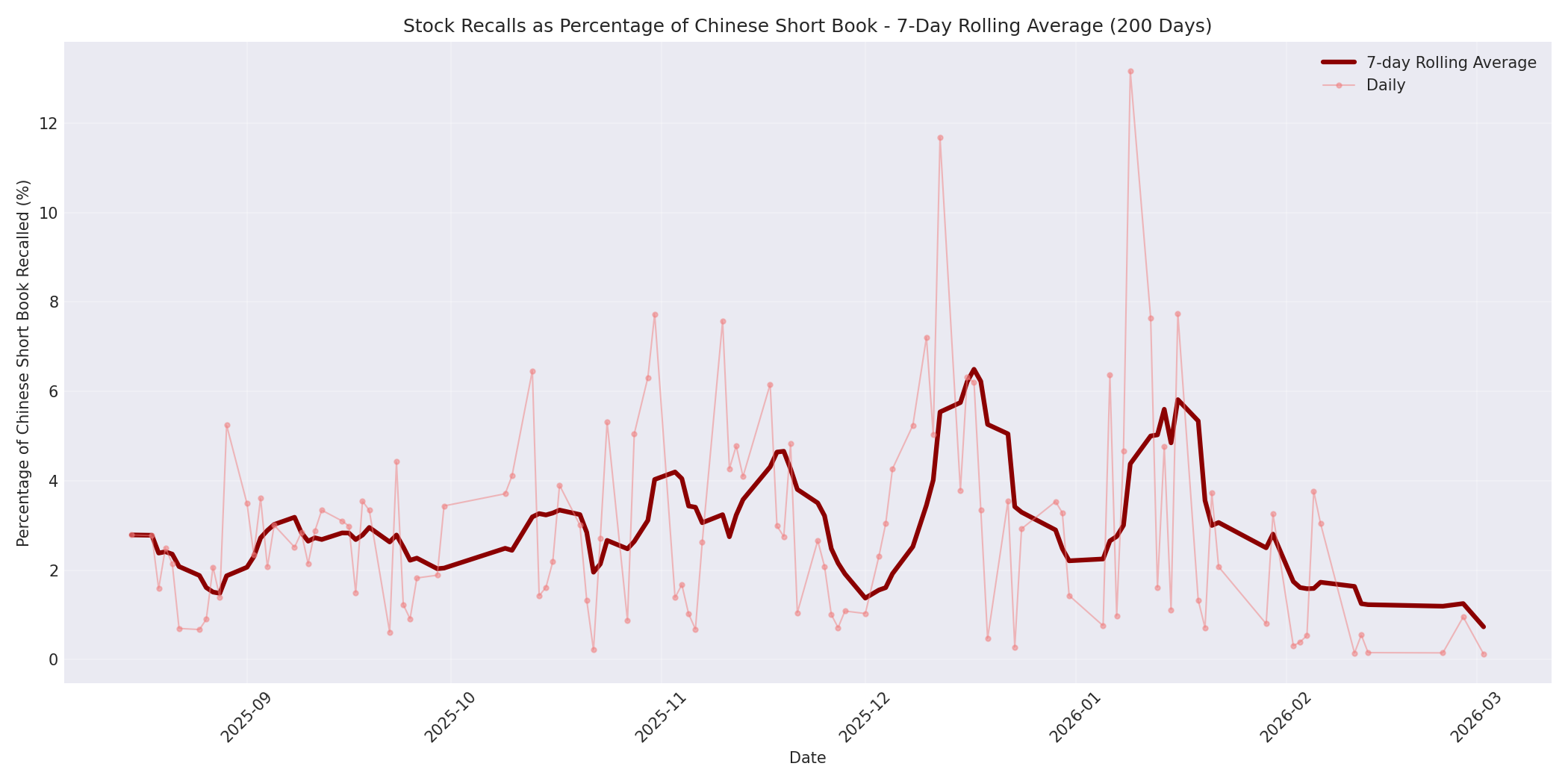 Percentage Recalled 7-Day Average 200 Days