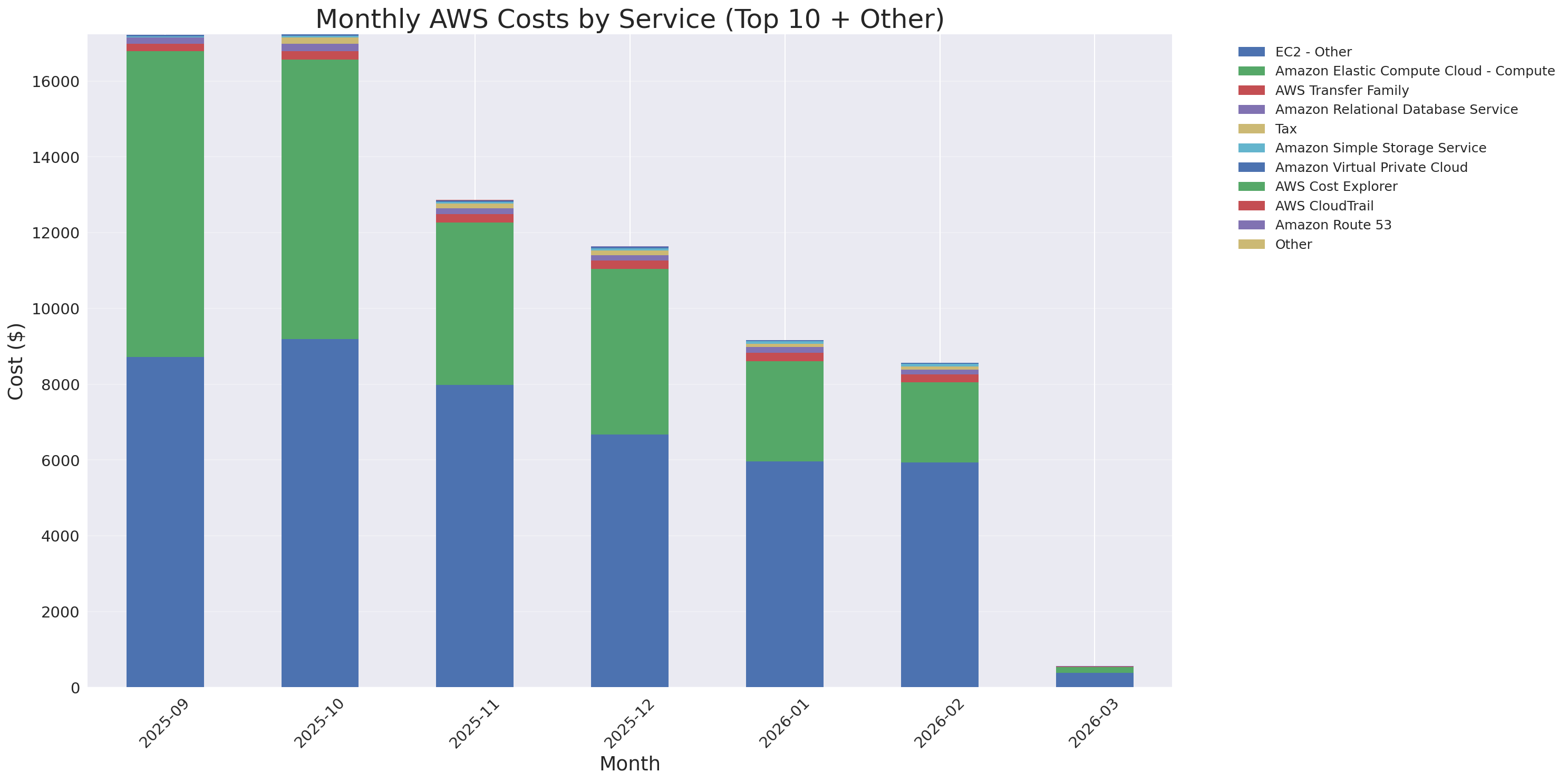 Monthly Costs by Service