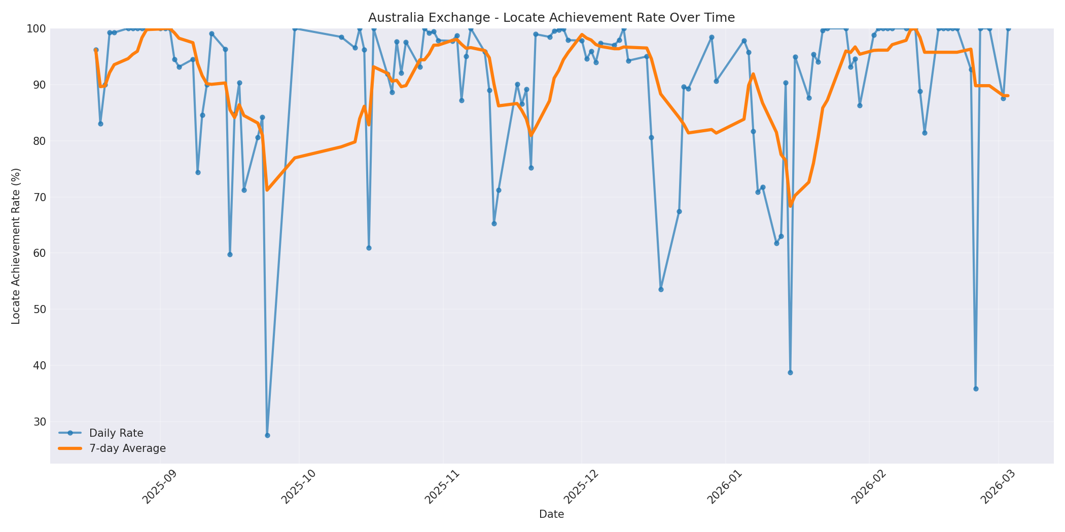 Australia Locate Rate Over Time