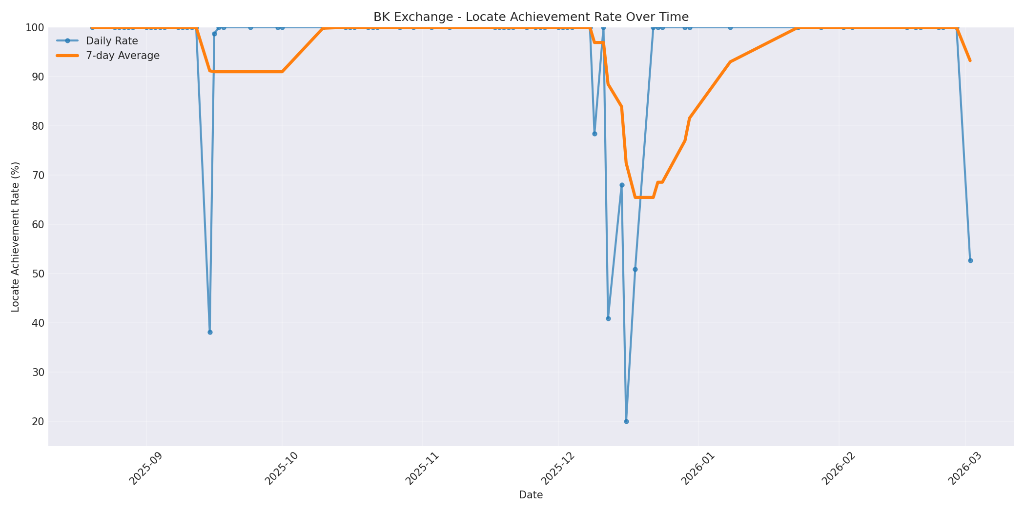 BK Locate Rate Over Time