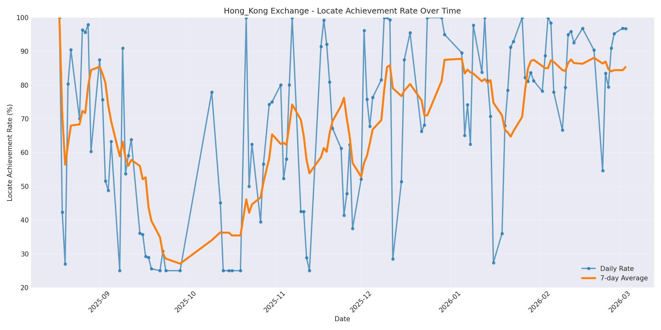 Hong_Kong Locate Rate Over Time