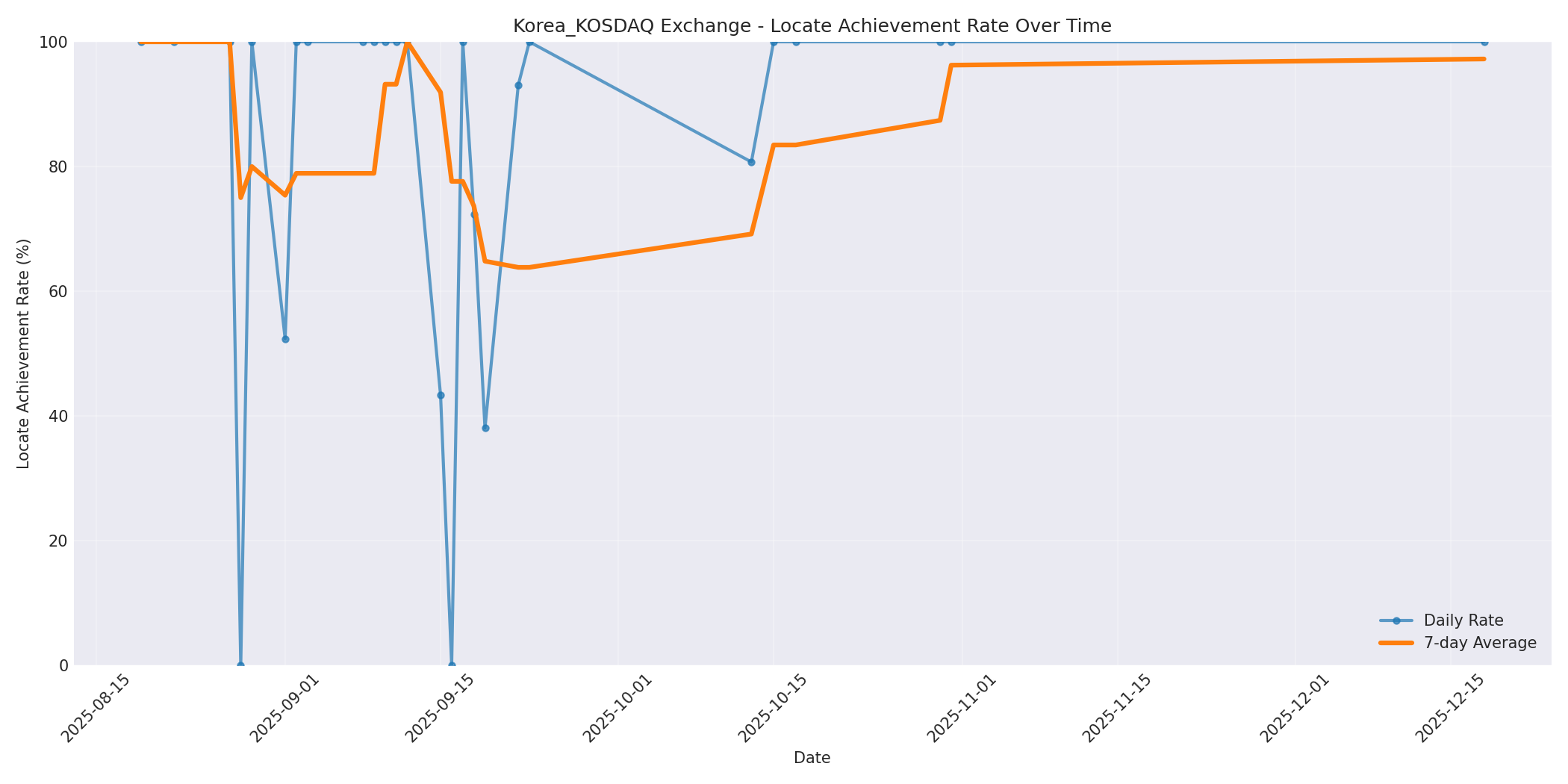 Korea_KOSDAQ Locate Rate Over Time