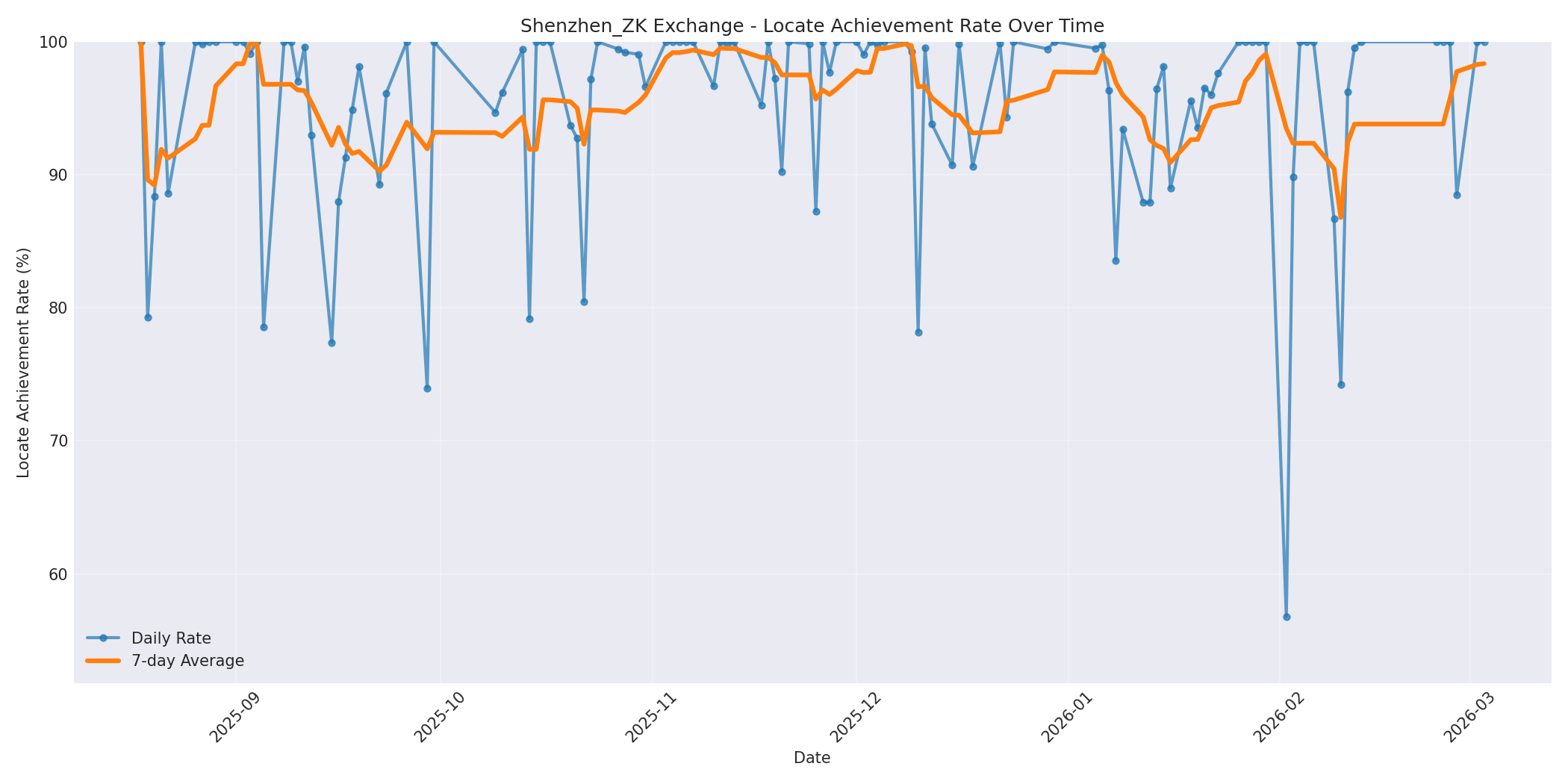 Shenzhen_ZK Locate Rate Over Time