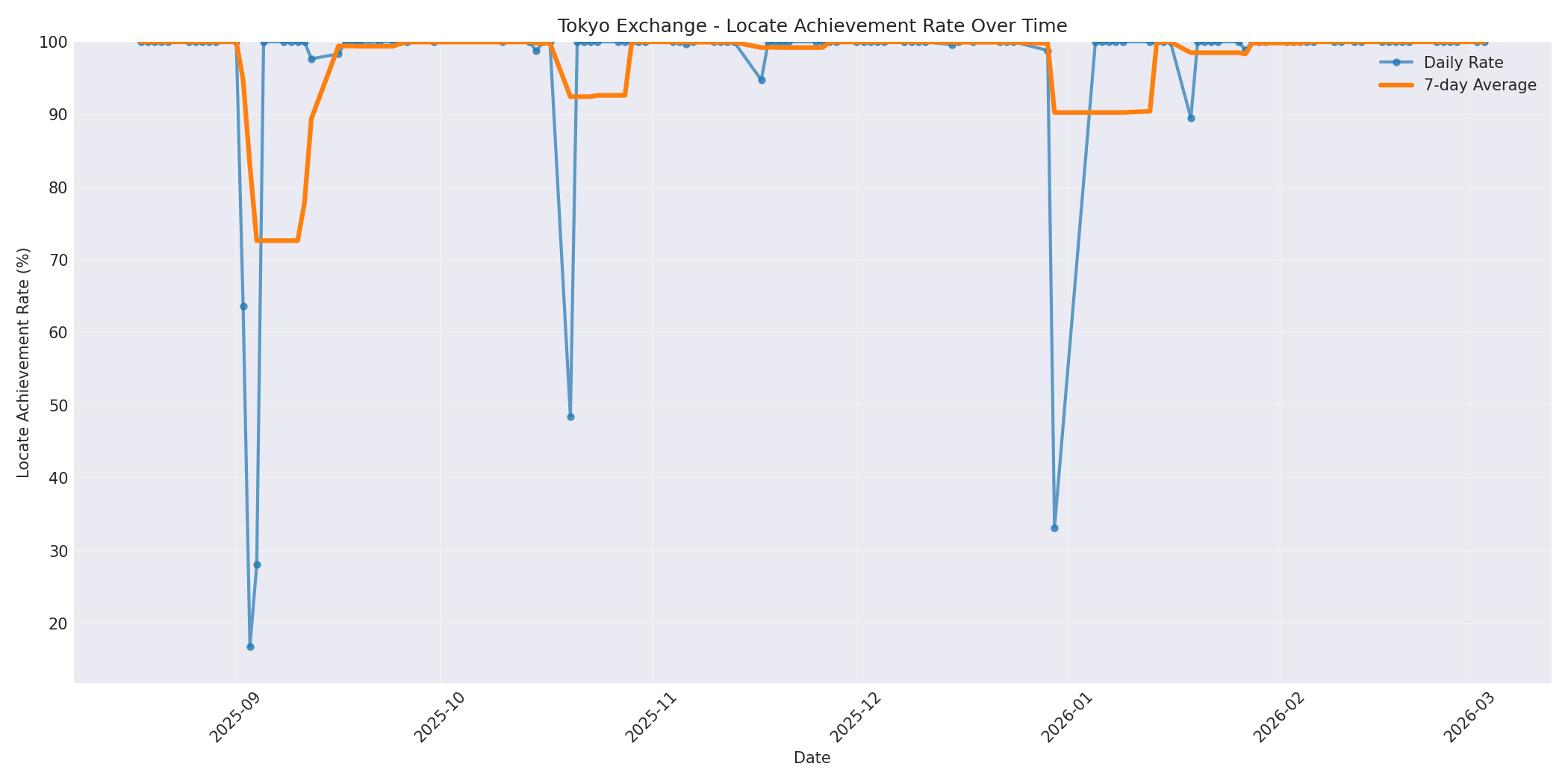 Tokyo Locate Rate Over Time