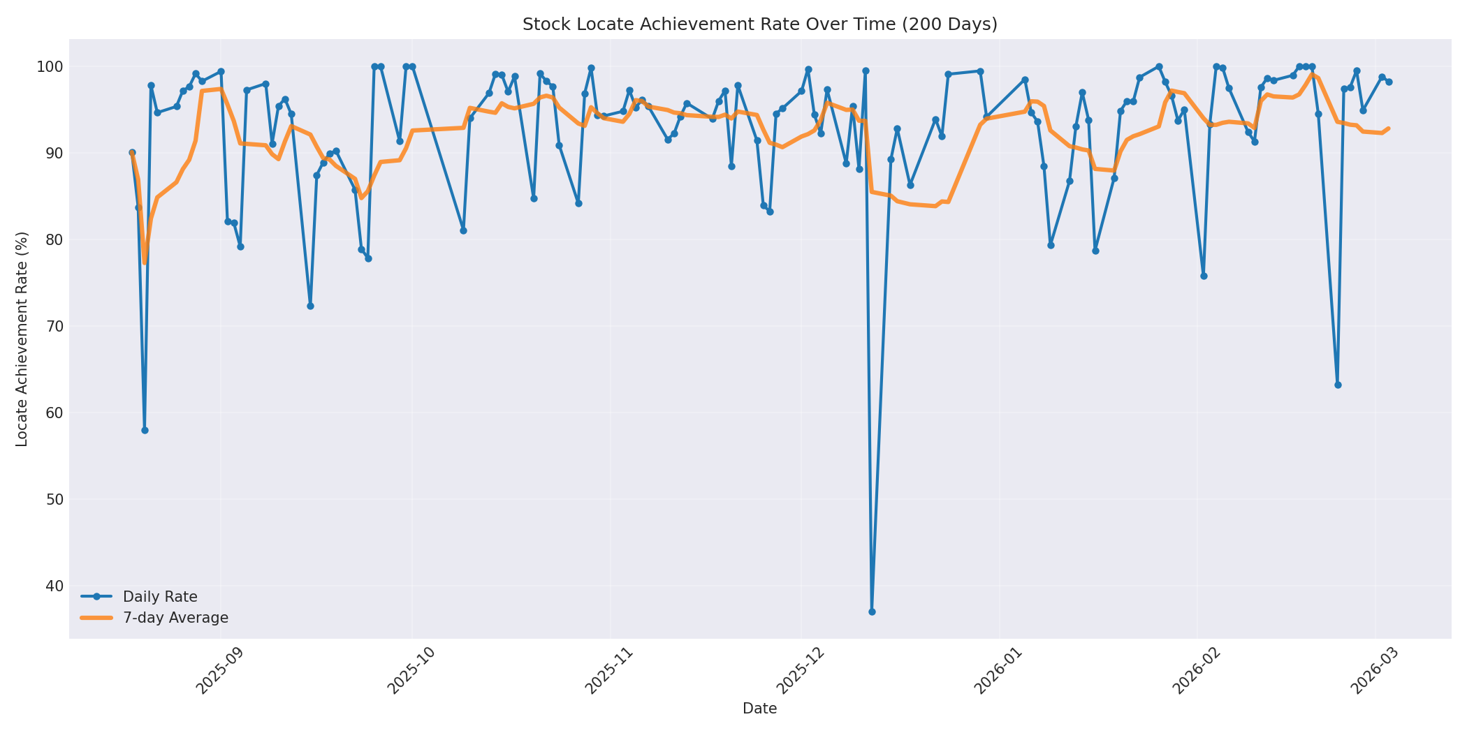 Locate Rate 200 Days