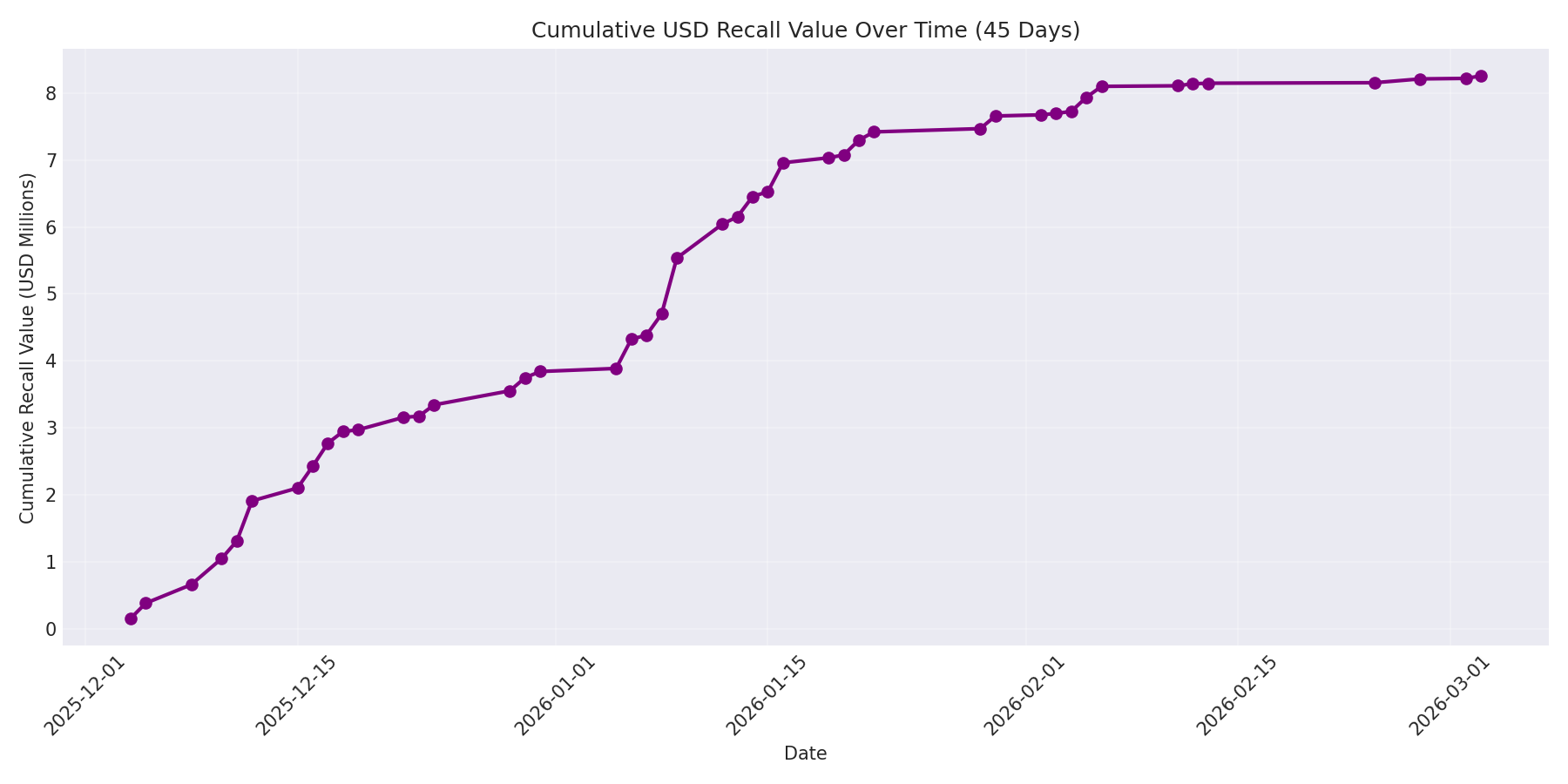 Cumulative USD Recalls 45 Days