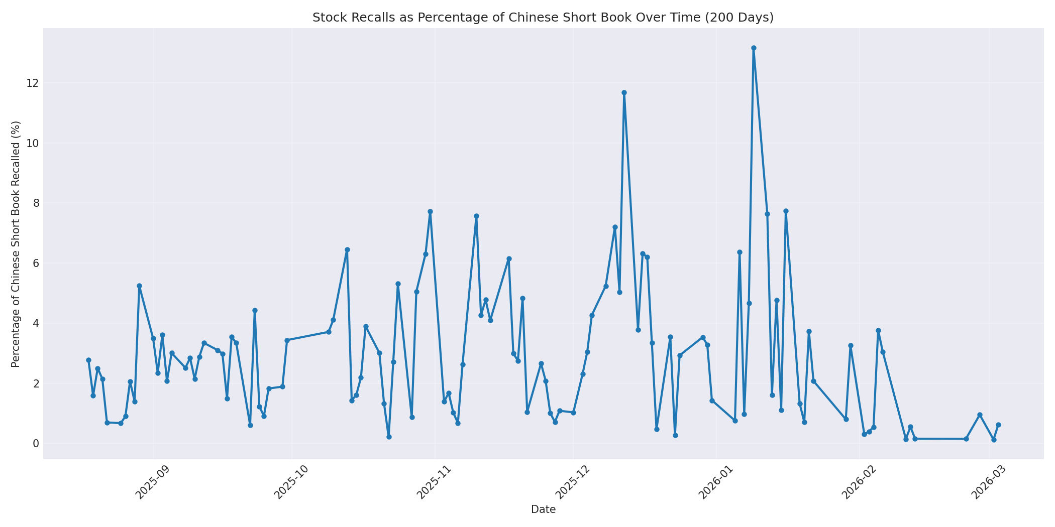 Percentage Recalled 200 Days