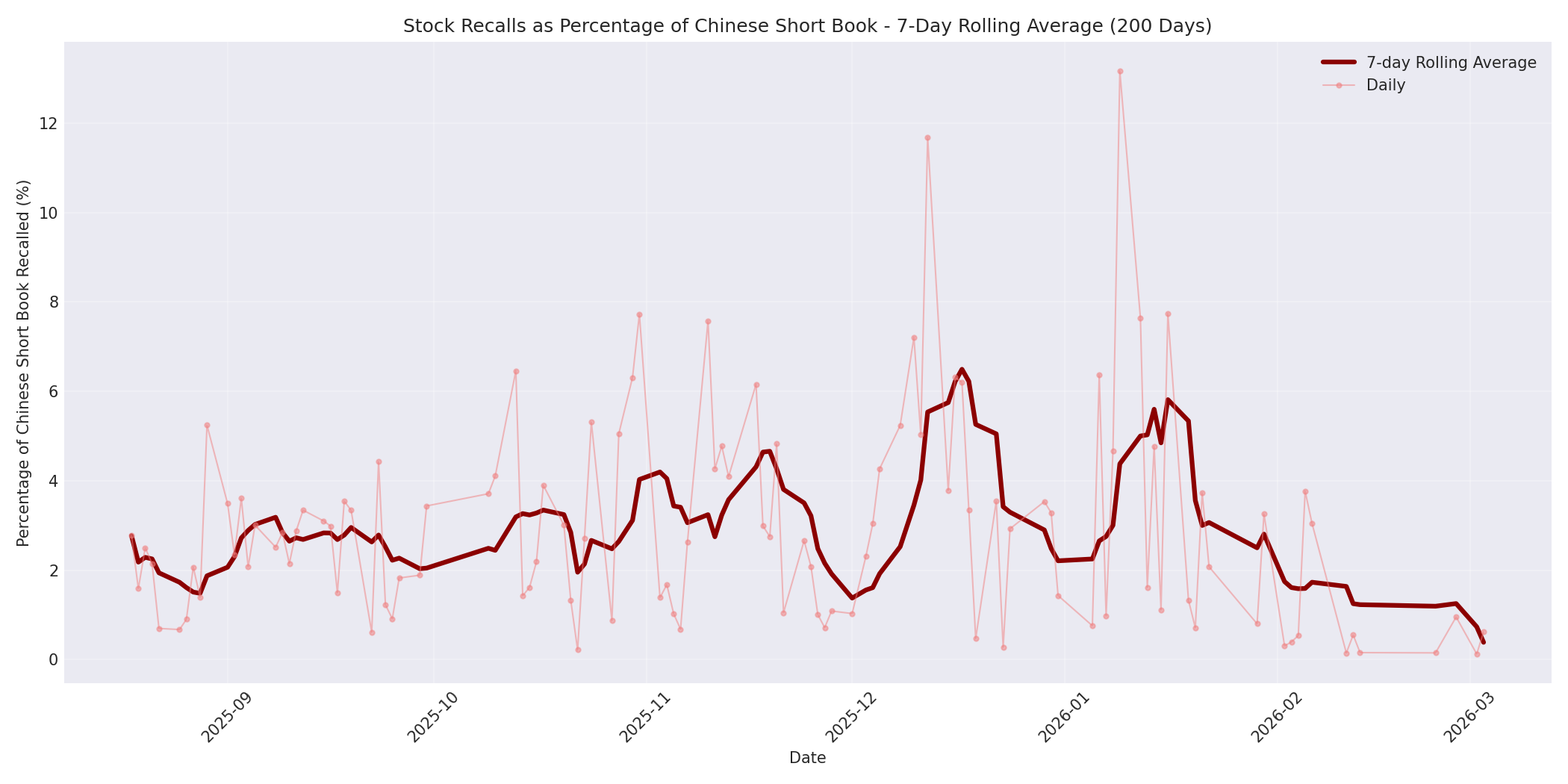 Percentage Recalled 7-Day Average 200 Days