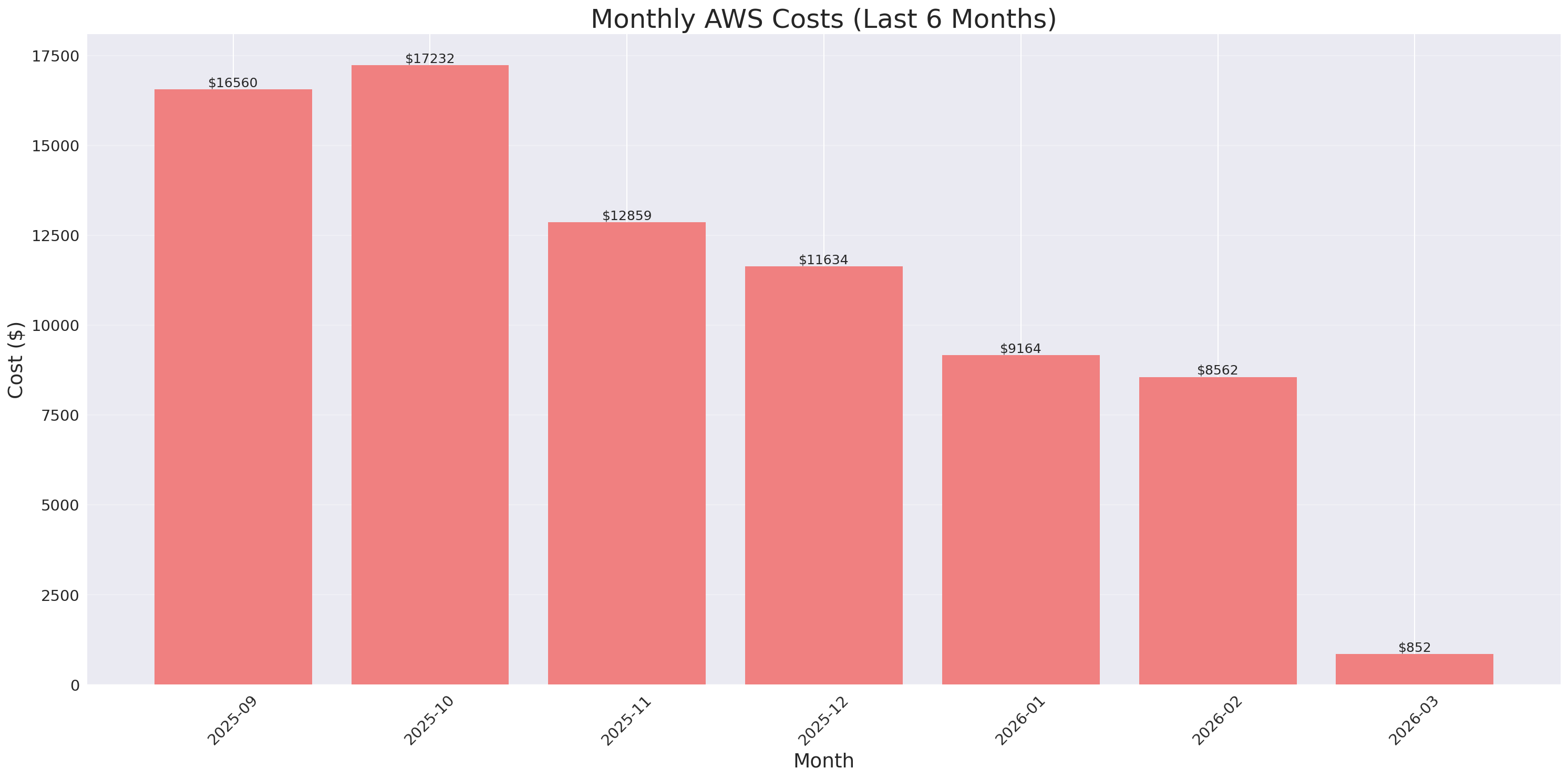 Monthly Costs