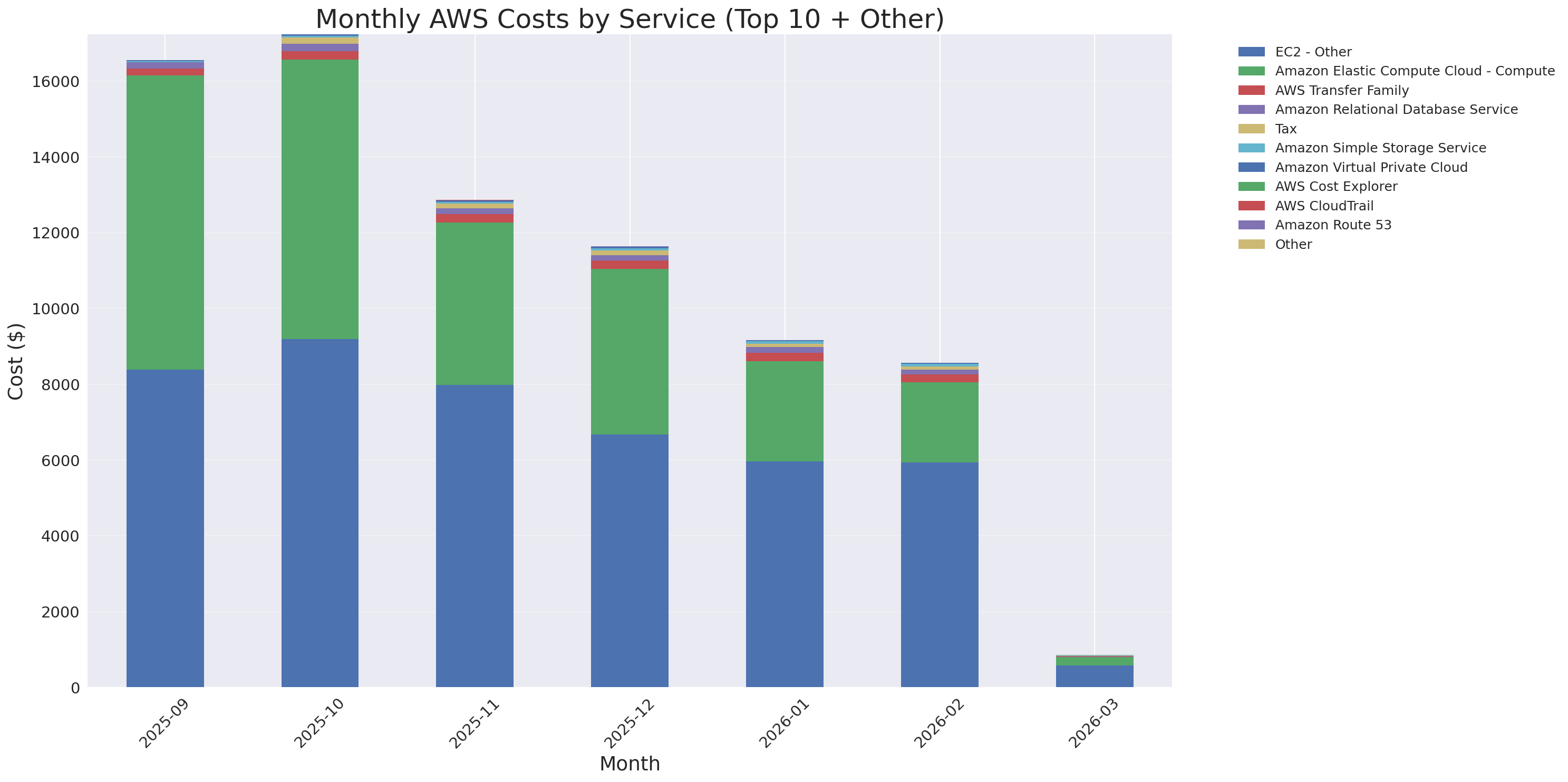 Monthly Costs by Service