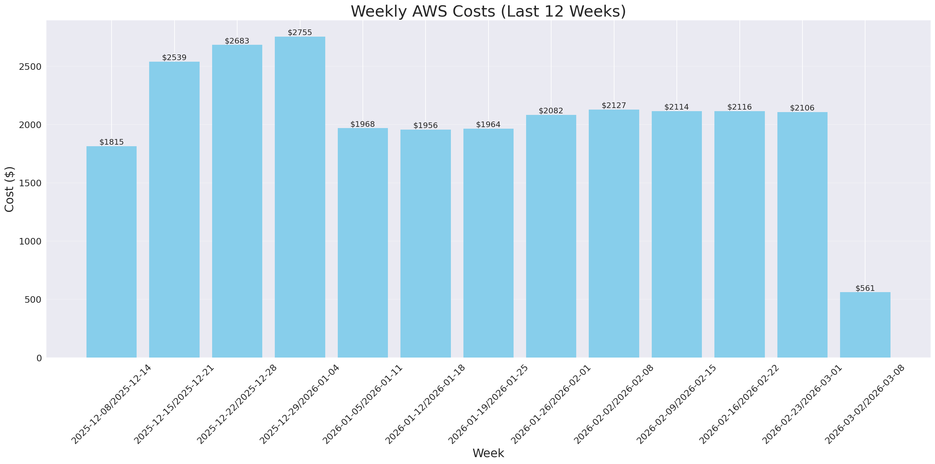 Weekly Costs