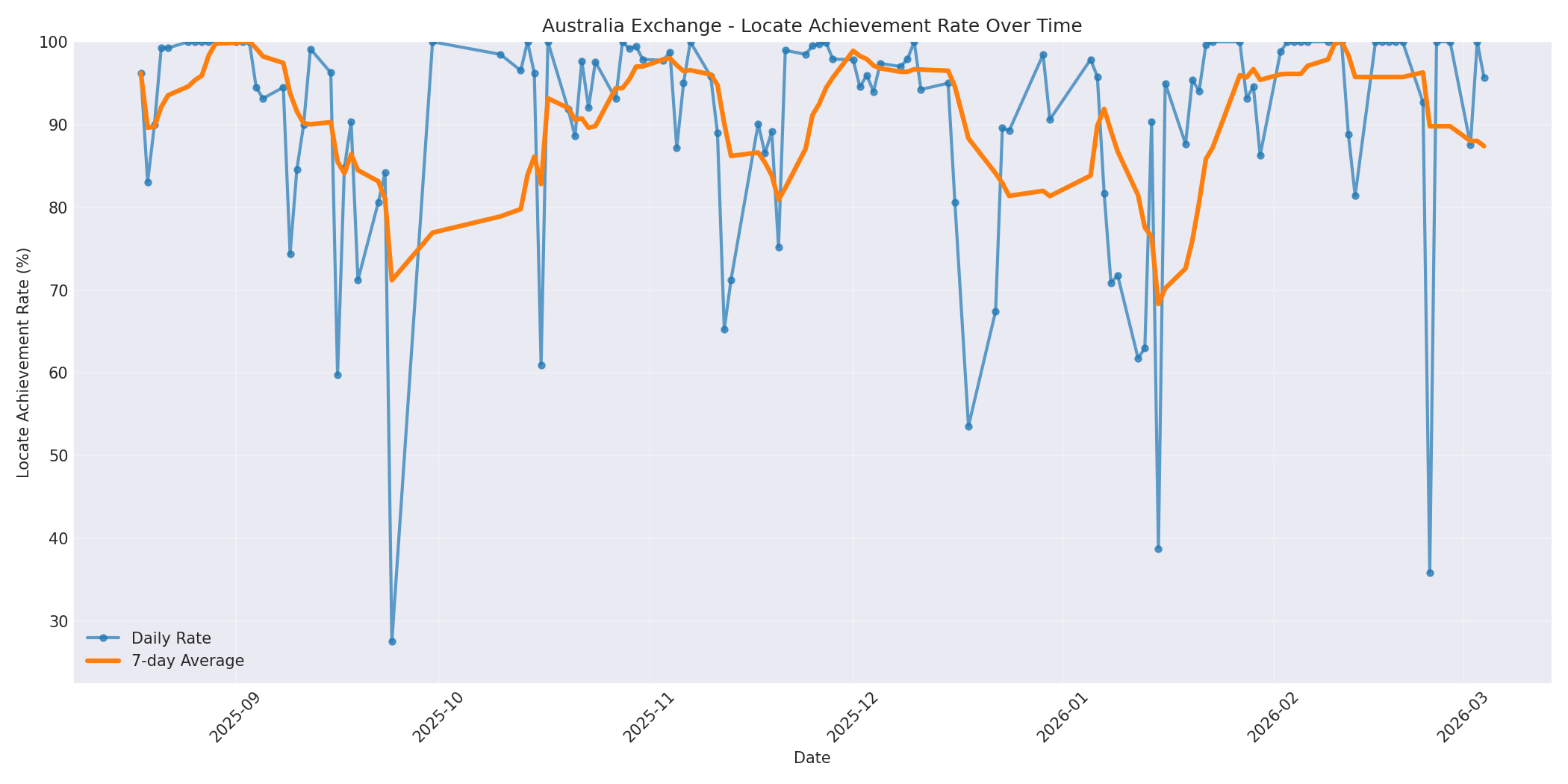 Australia Locate Rate Over Time