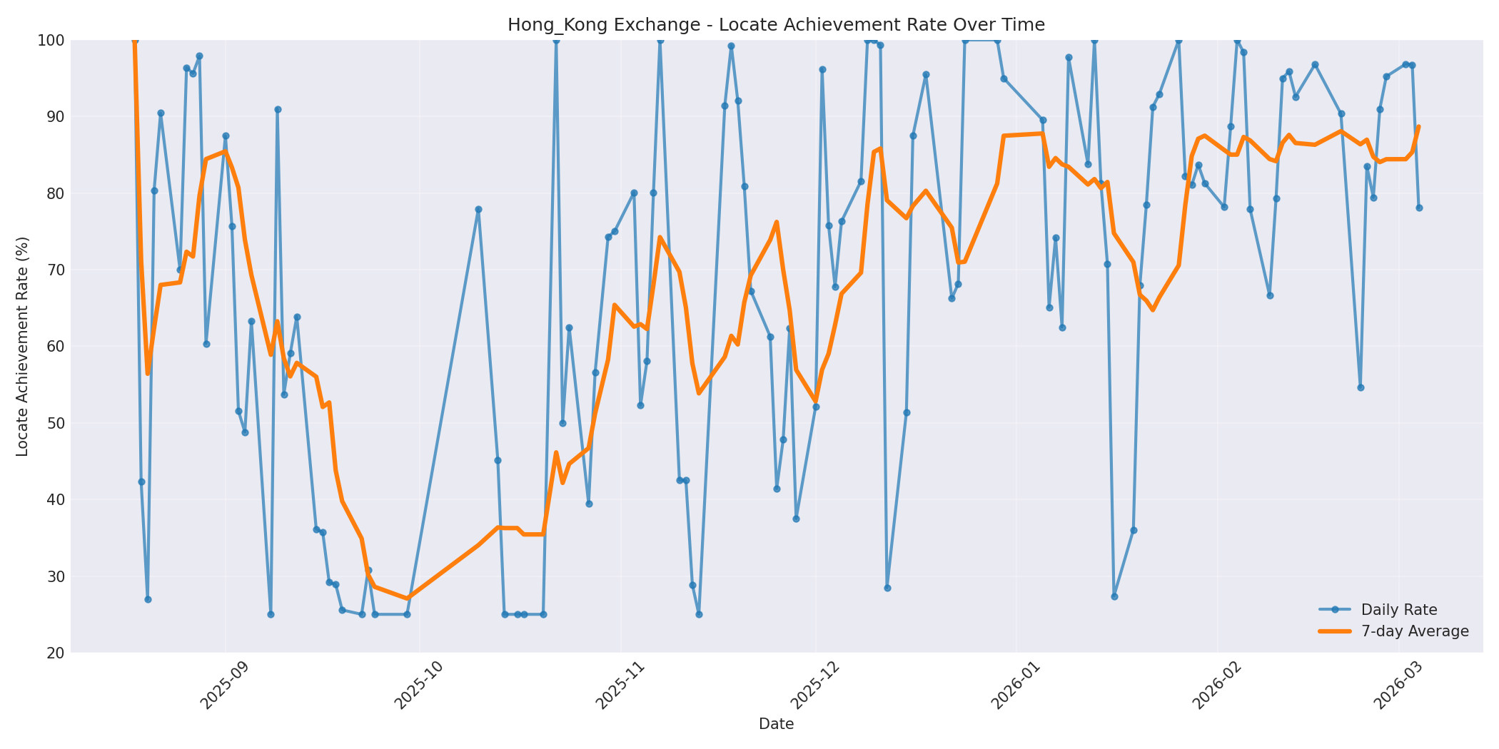 Hong_Kong Locate Rate Over Time