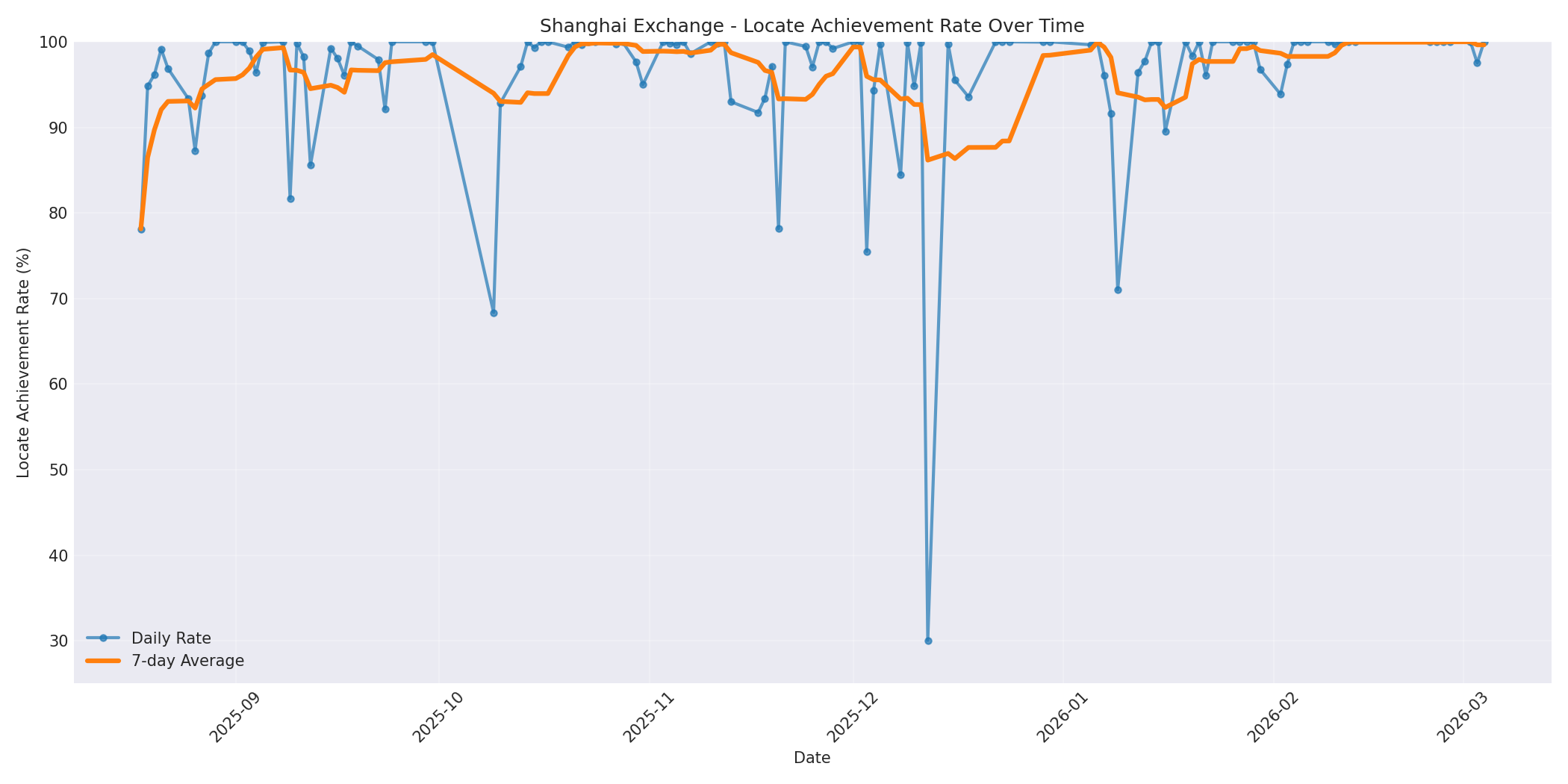 Shanghai Locate Rate Over Time