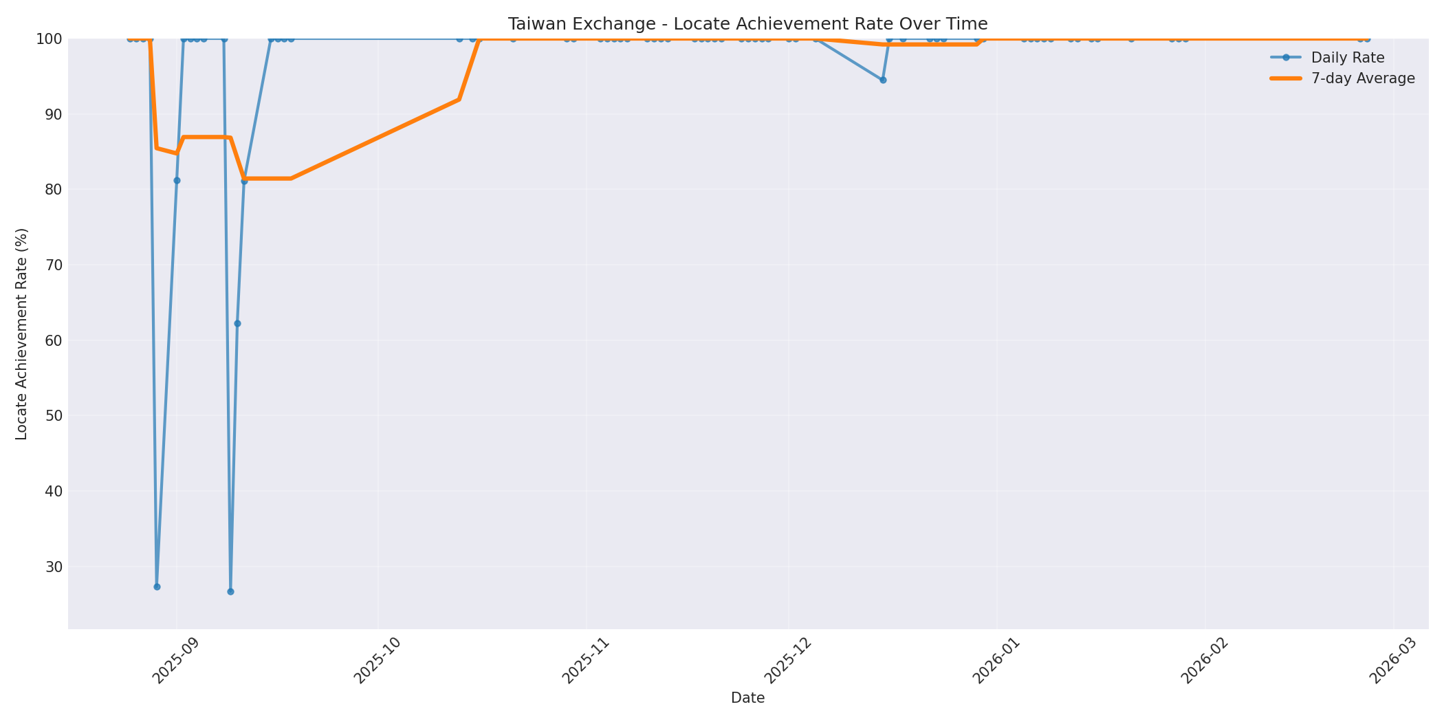 Taiwan Locate Rate Over Time