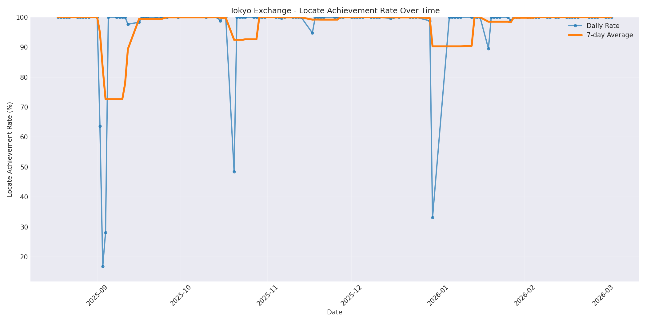 Tokyo Locate Rate Over Time