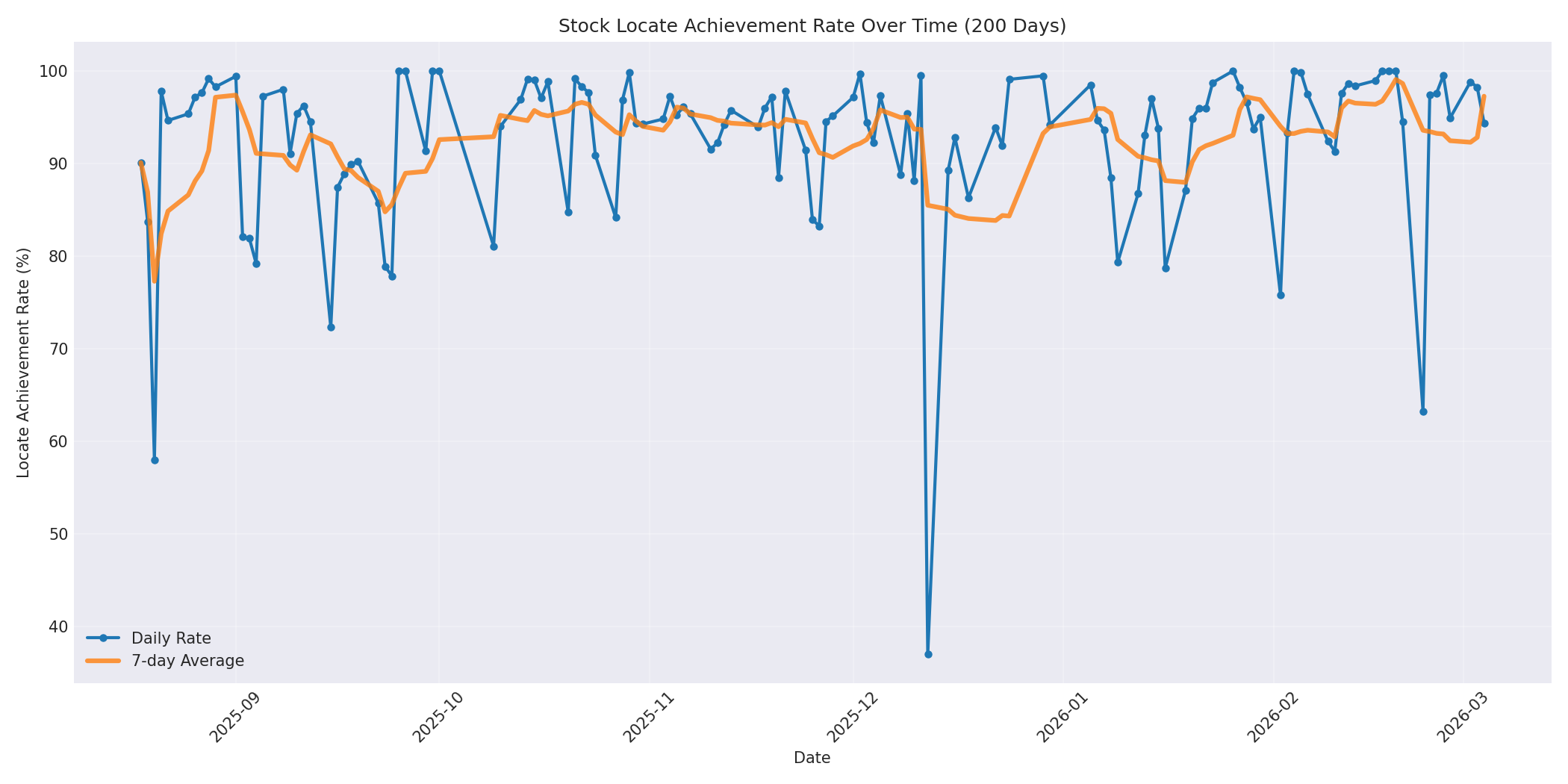 Locate Rate 200 Days