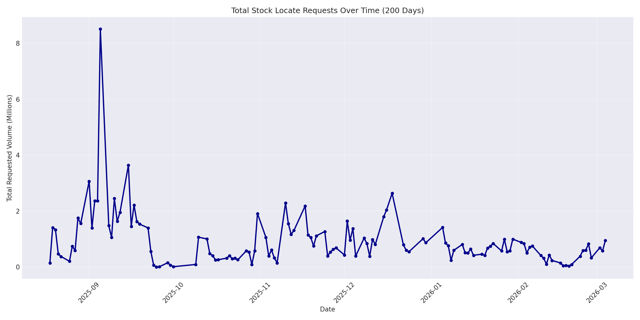 Total Requests 200 Days