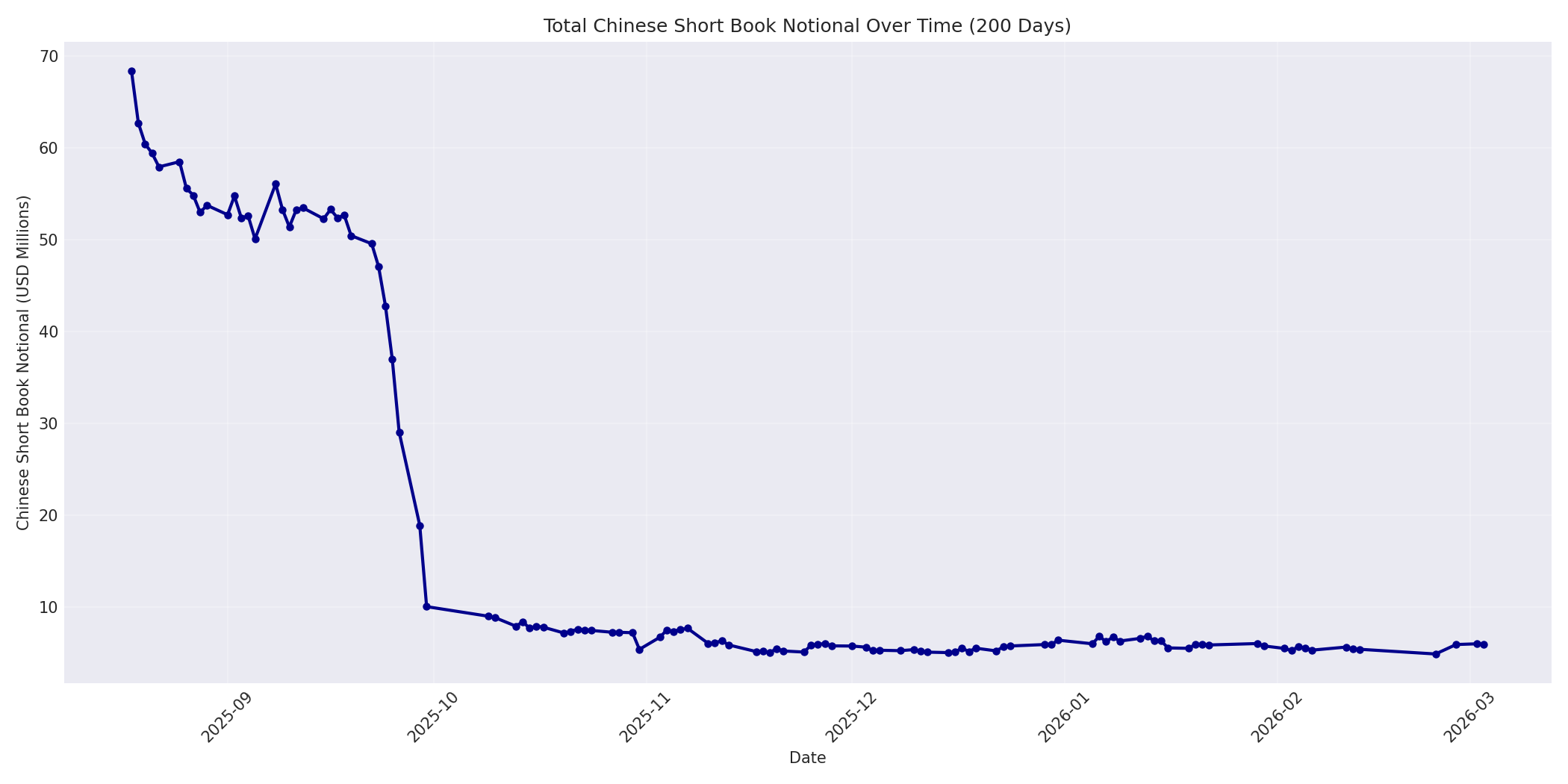 Book Notional 200 Days