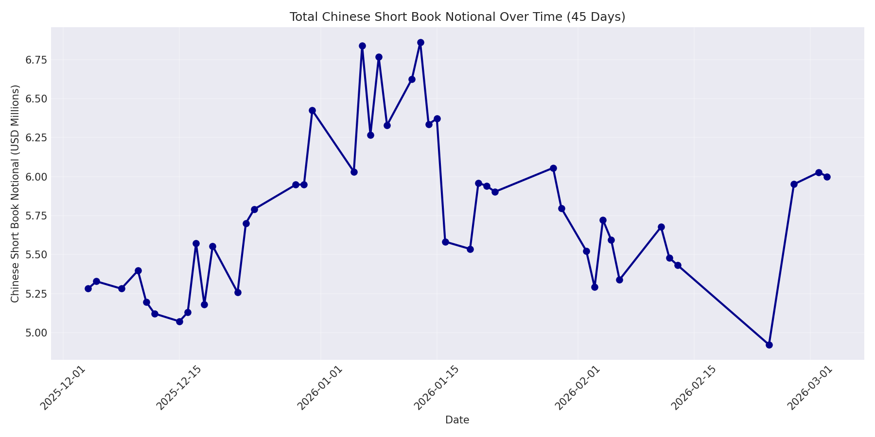 Book Notional 45 Days
