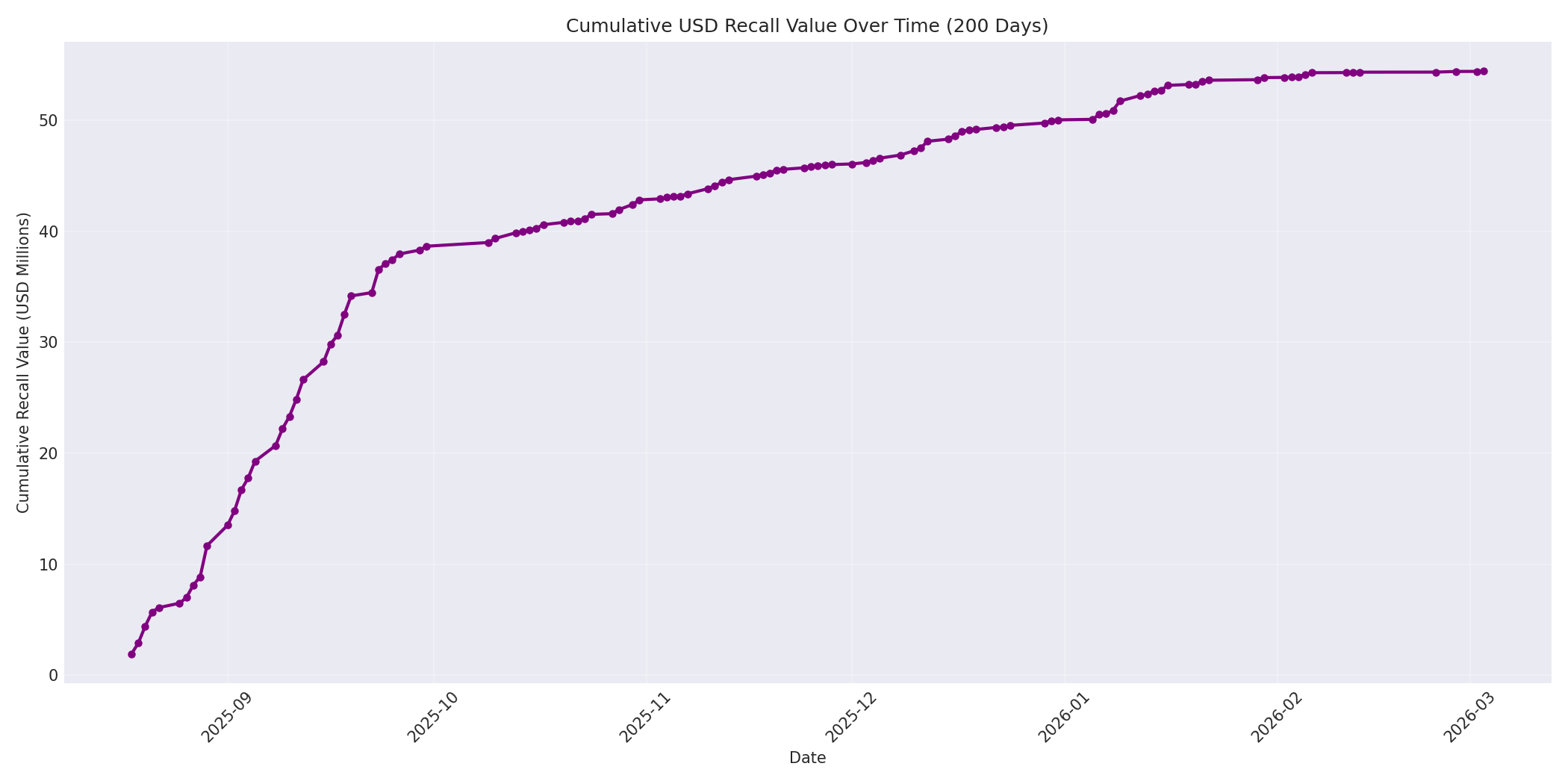 Cumulative USD Recalls 200 Days