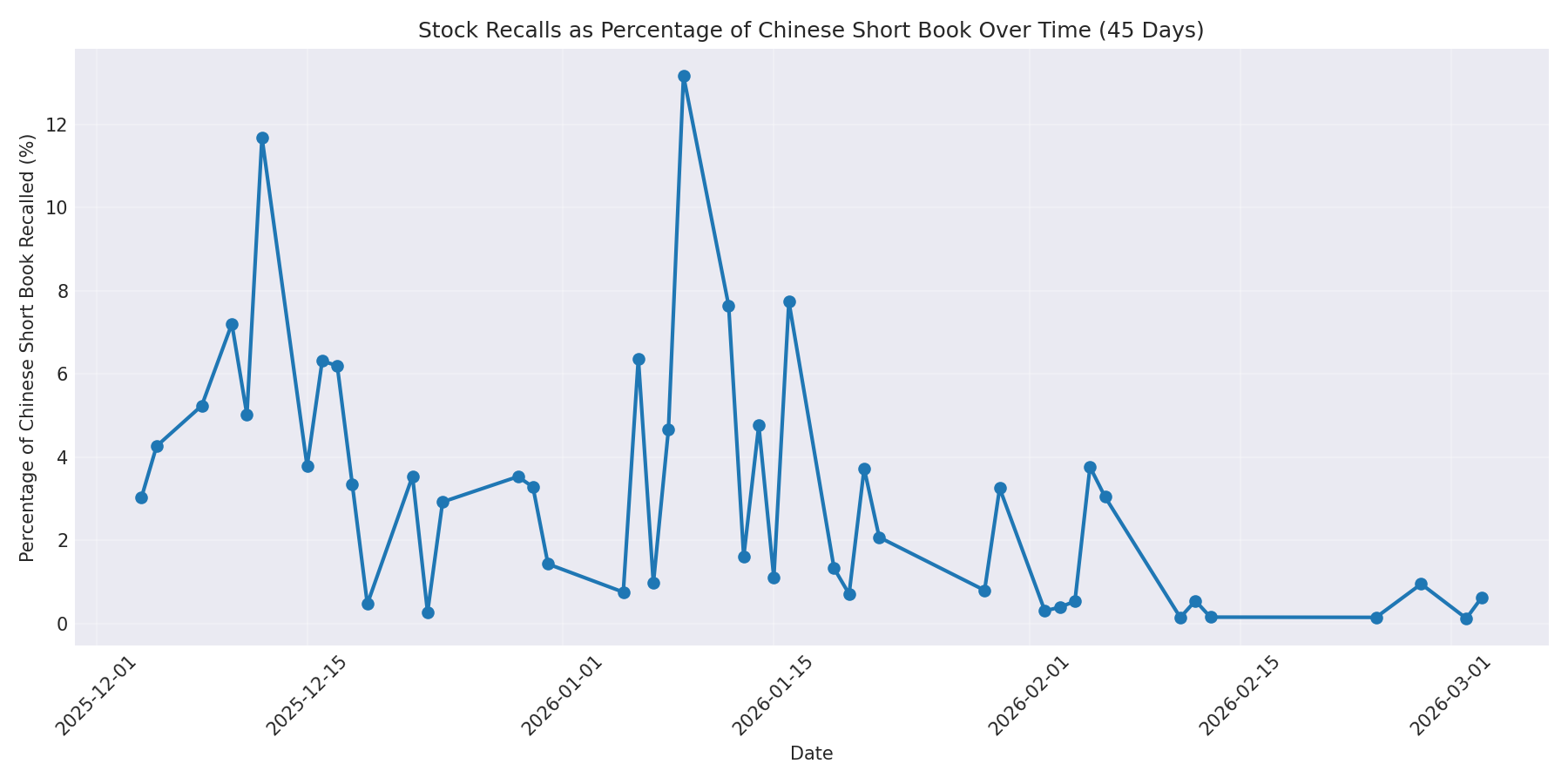 Percentage Recalled 45 Days
