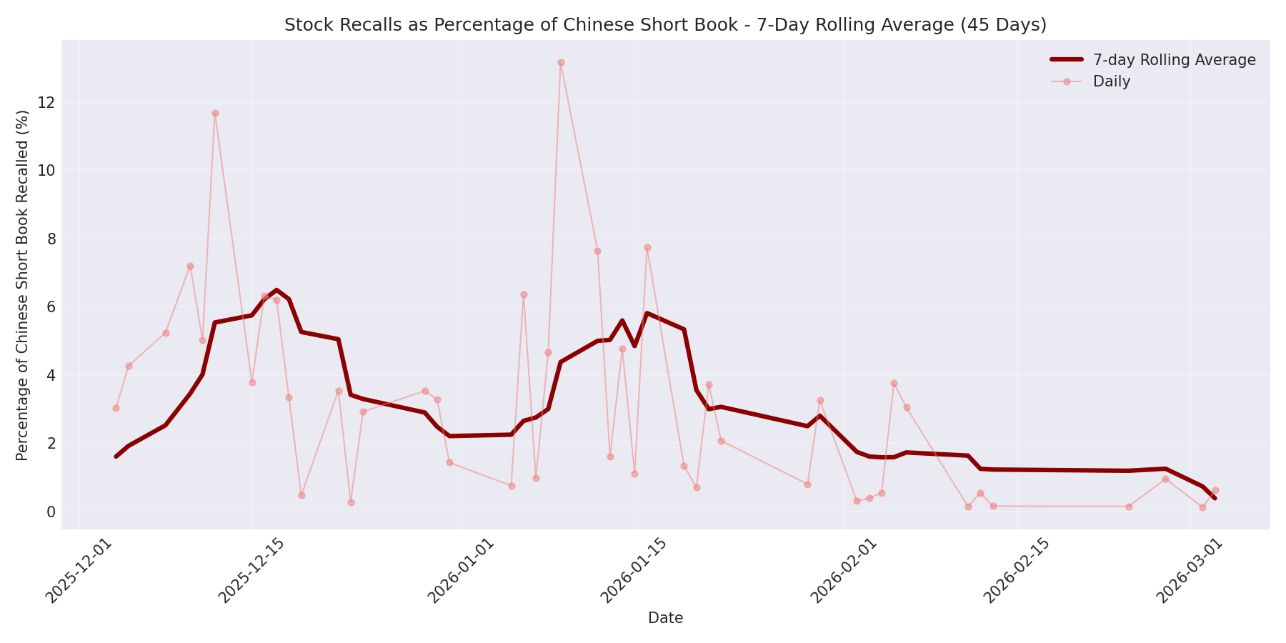 Percentage Recalled 7-Day Average 45 Days