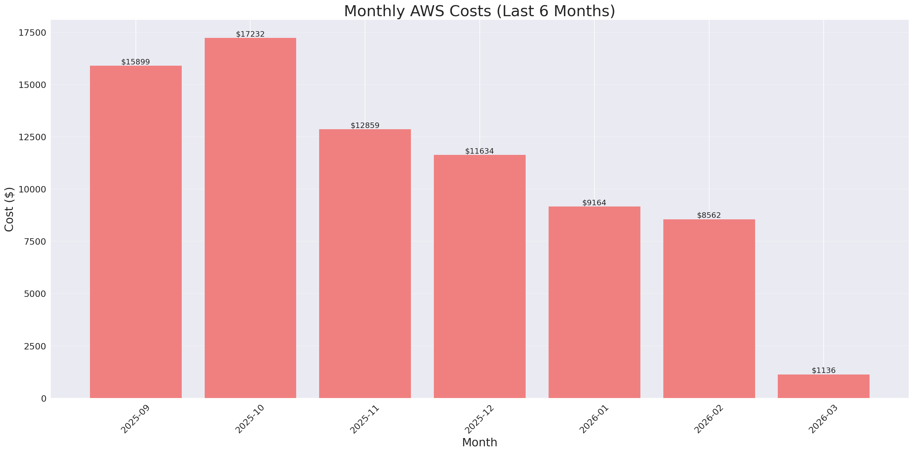 Monthly Costs