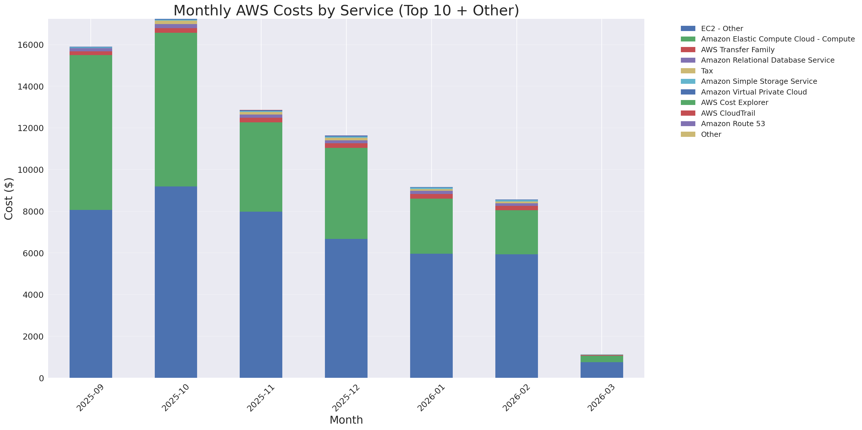 Monthly Costs by Service
