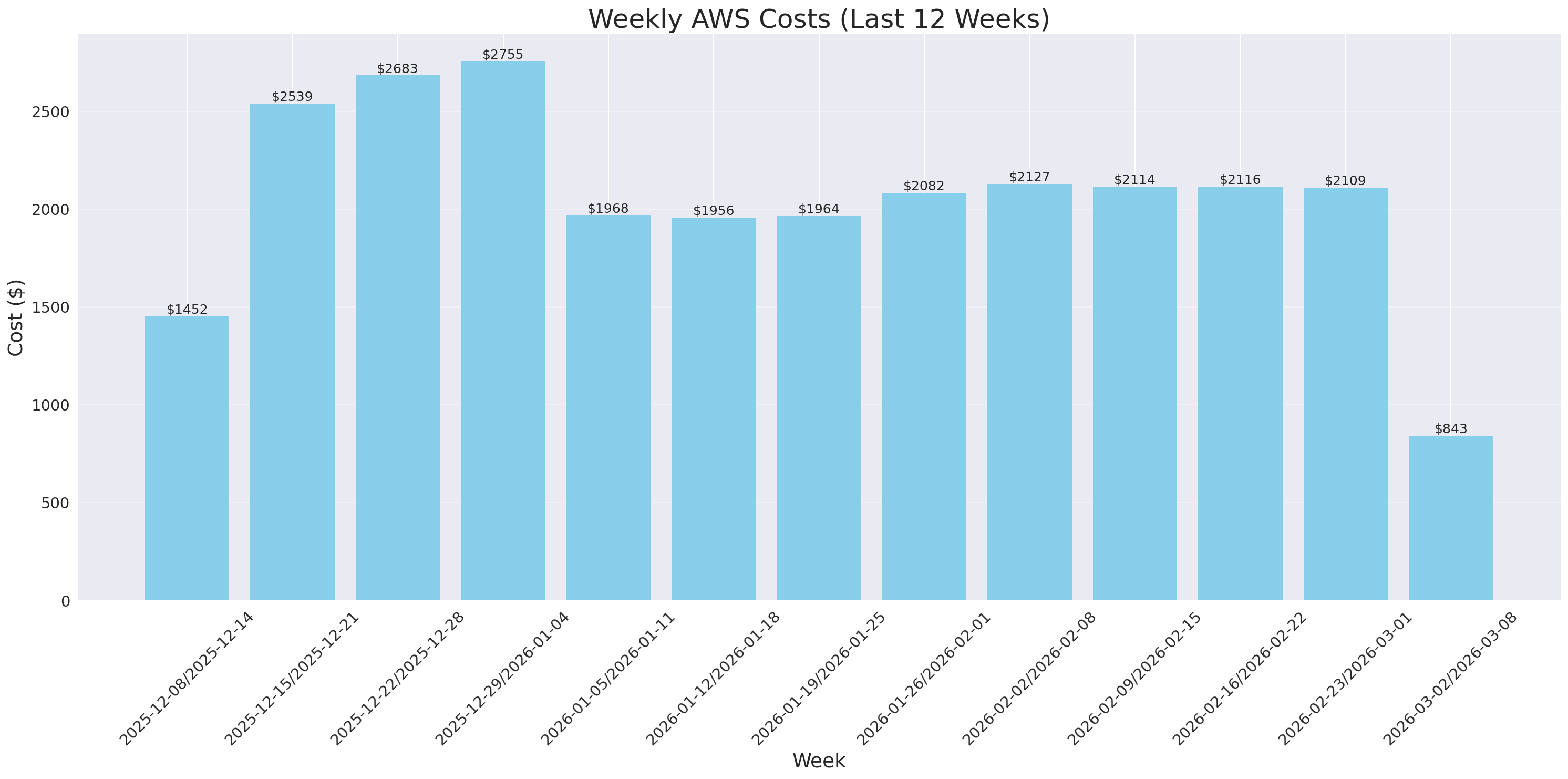 Weekly Costs