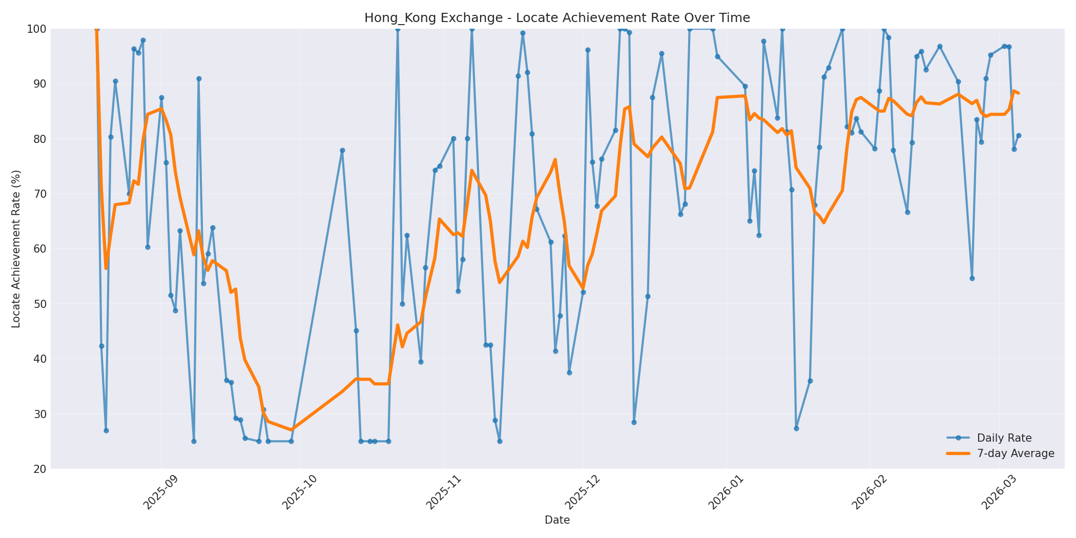 Hong_Kong Locate Rate Over Time