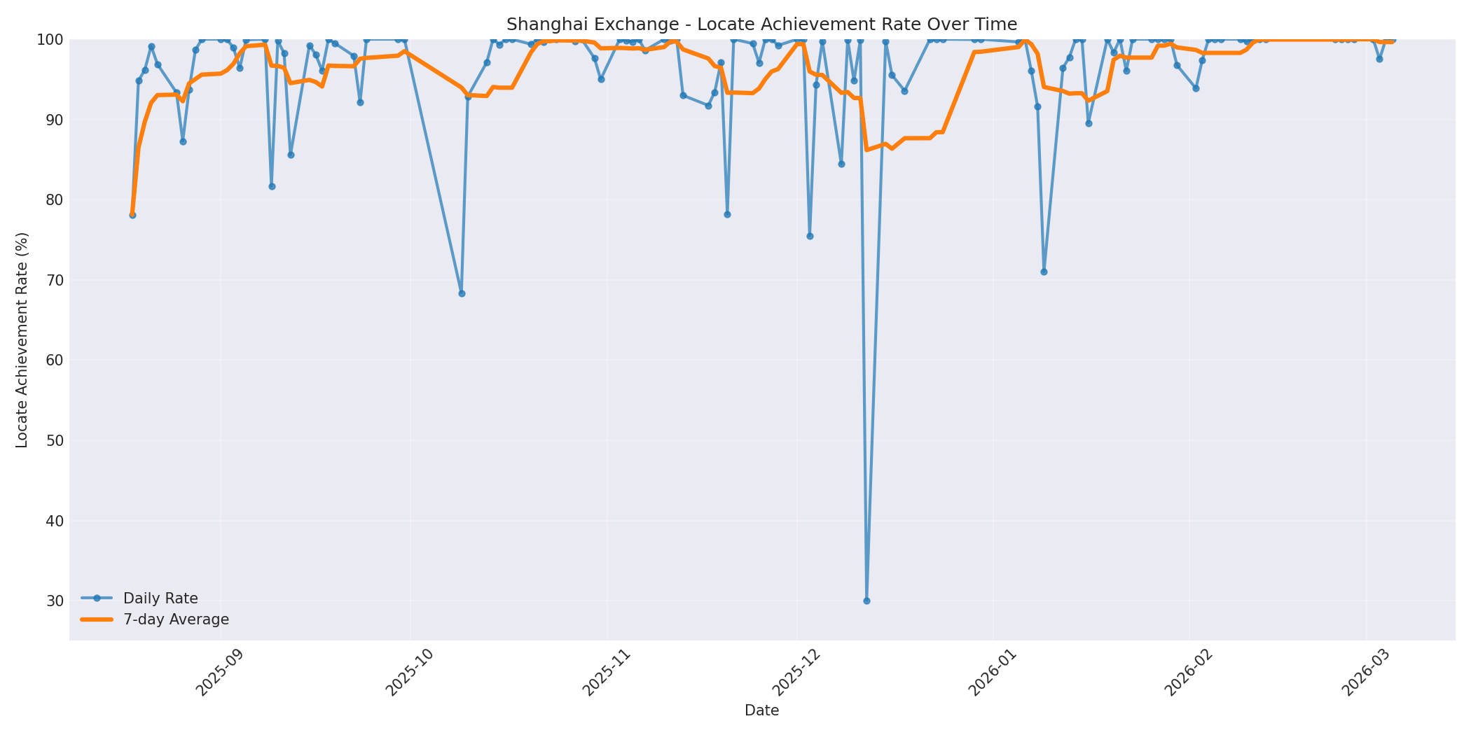 Shanghai Locate Rate Over Time