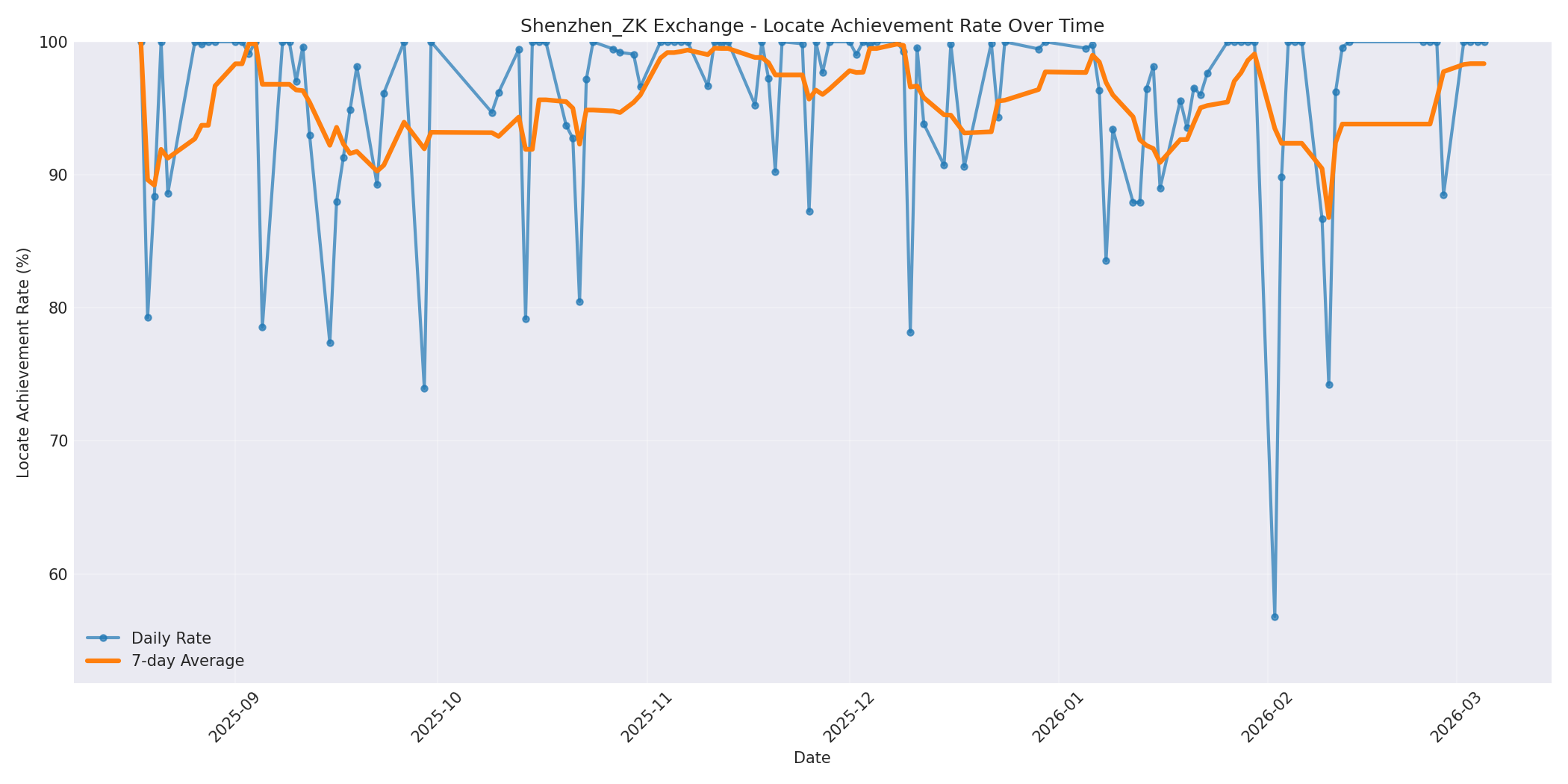 Shenzhen_ZK Locate Rate Over Time