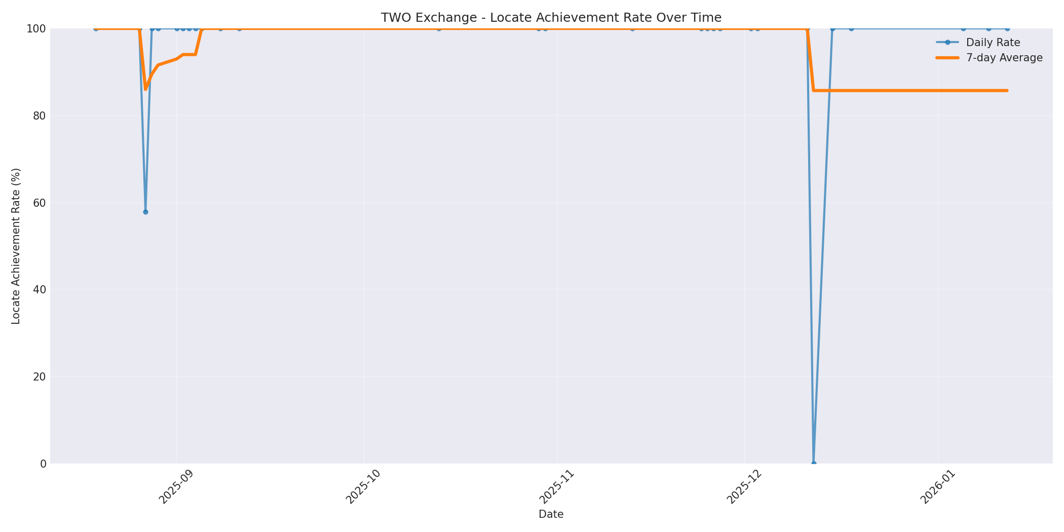 TWO Locate Rate Over Time