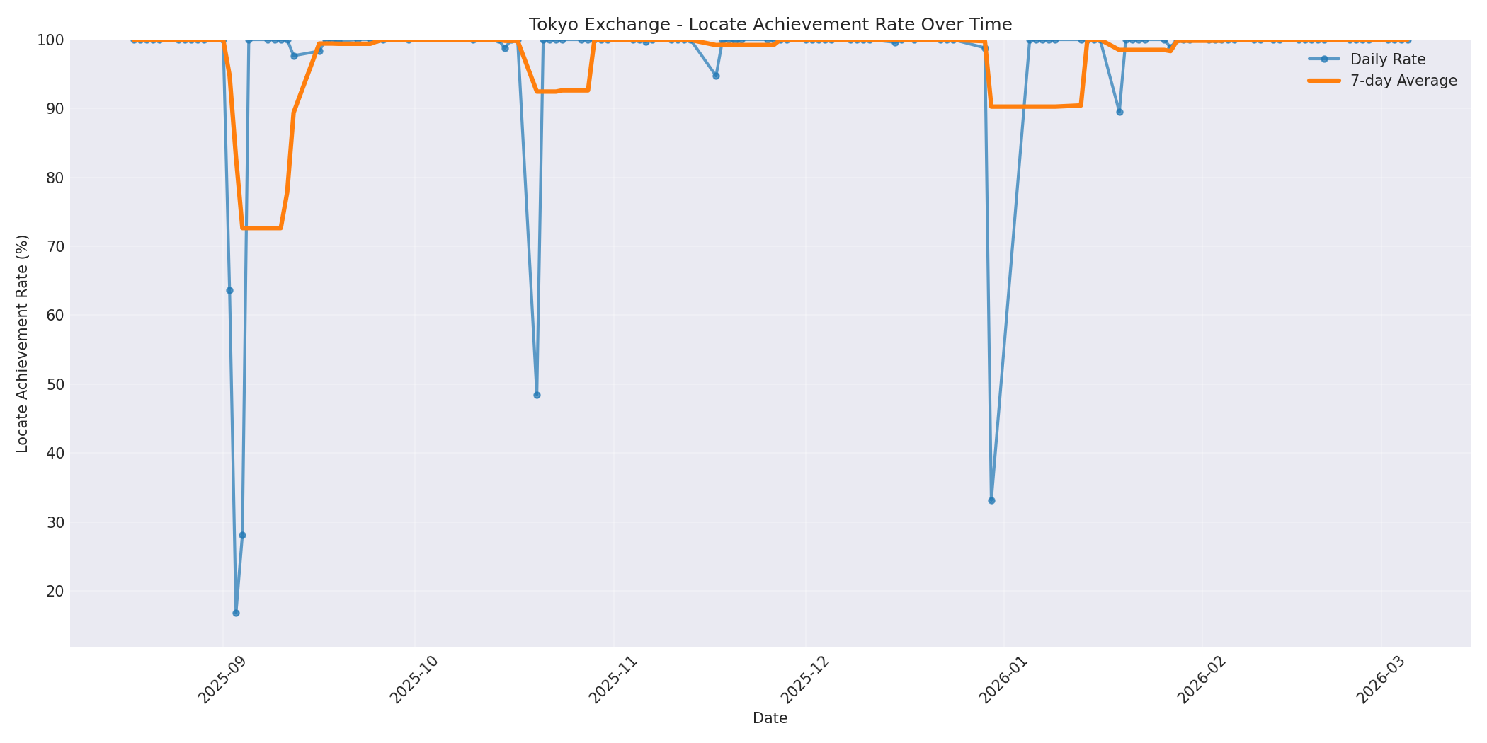 Tokyo Locate Rate Over Time
