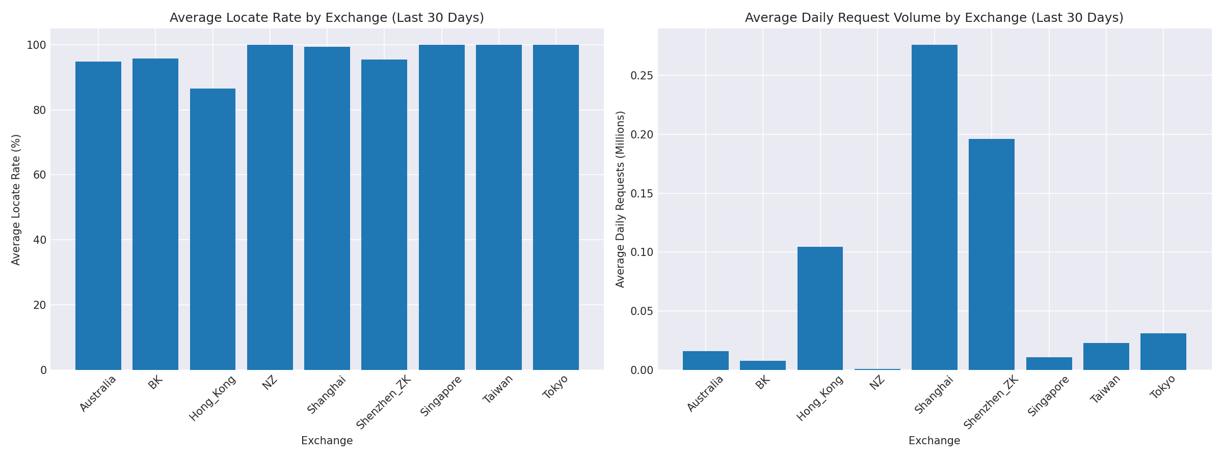Exchange Breakdown