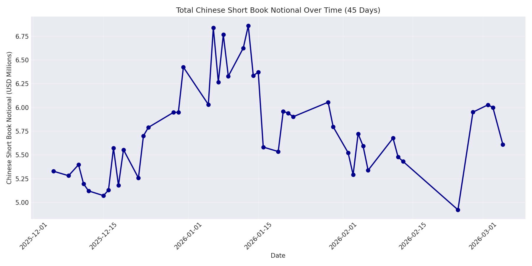 Book Notional 45 Days