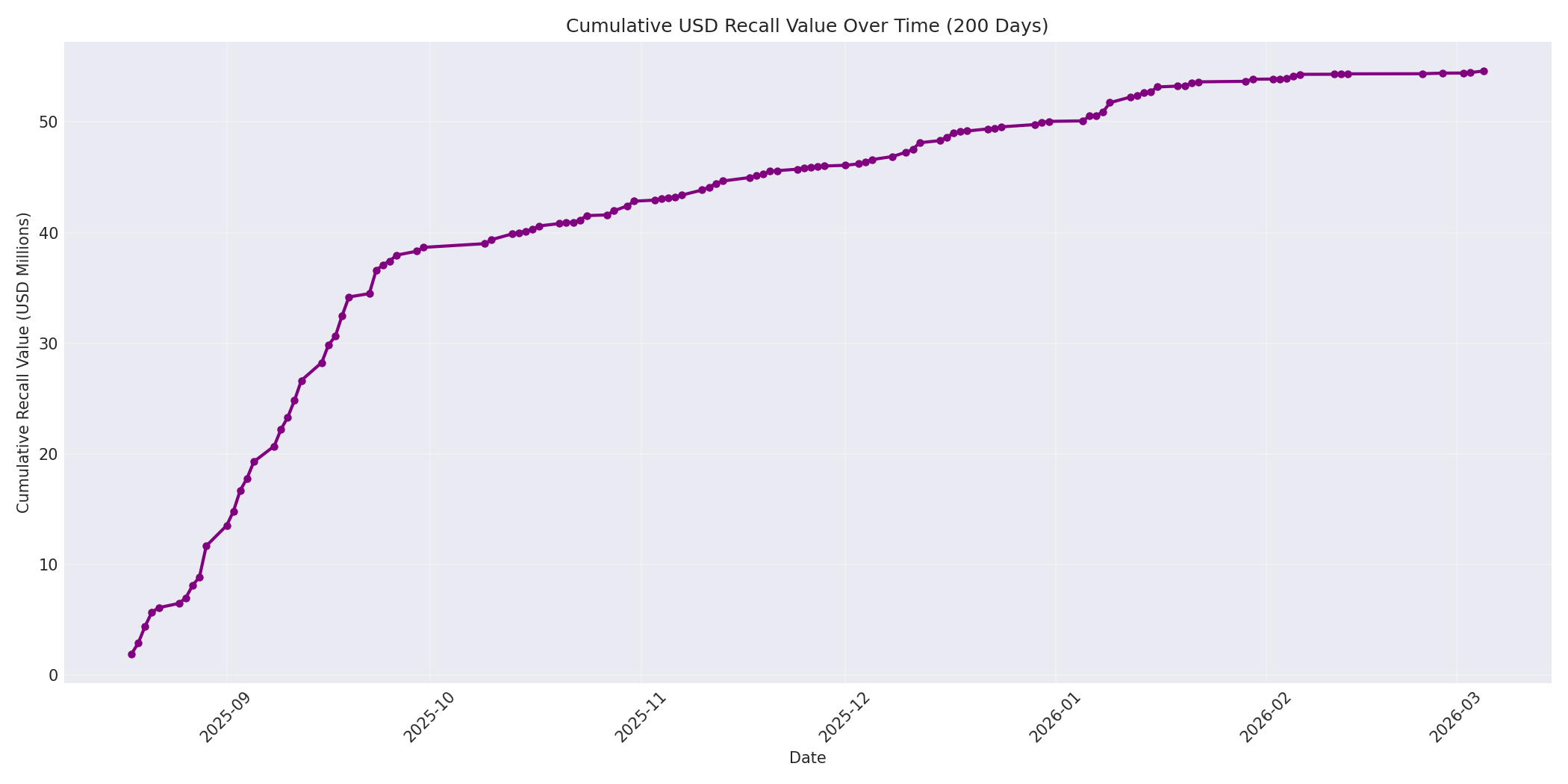 Cumulative USD Recalls 200 Days