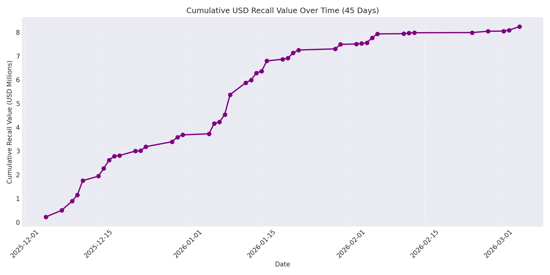 Cumulative USD Recalls 45 Days