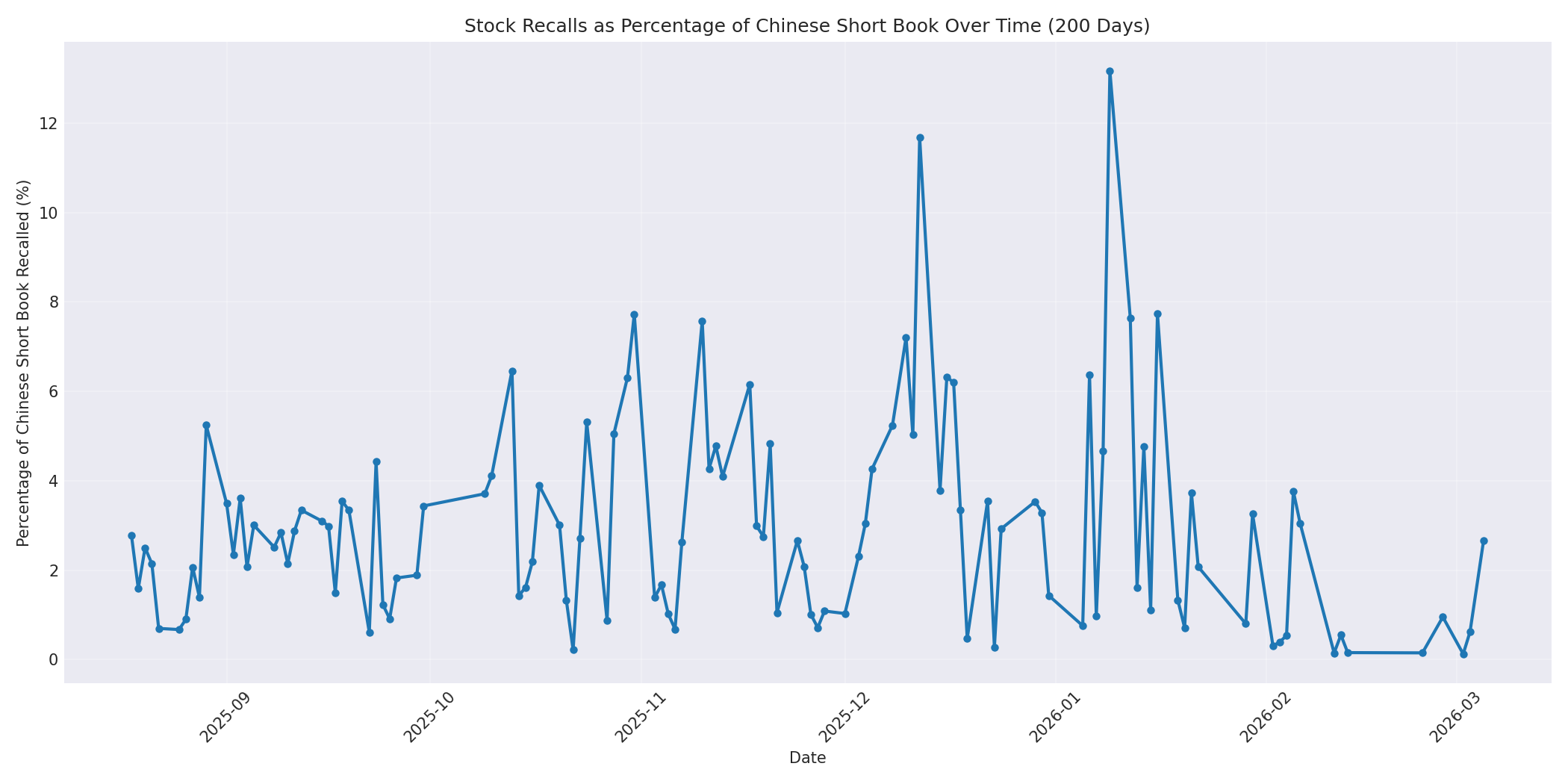 Percentage Recalled 200 Days