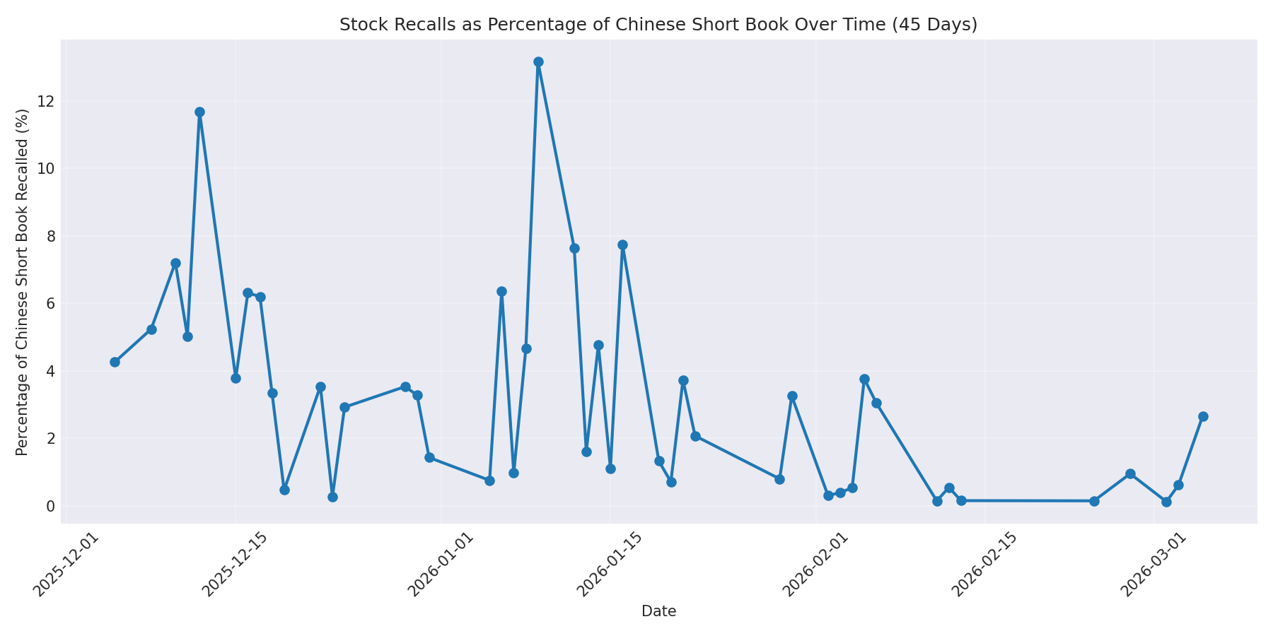 Percentage Recalled 45 Days