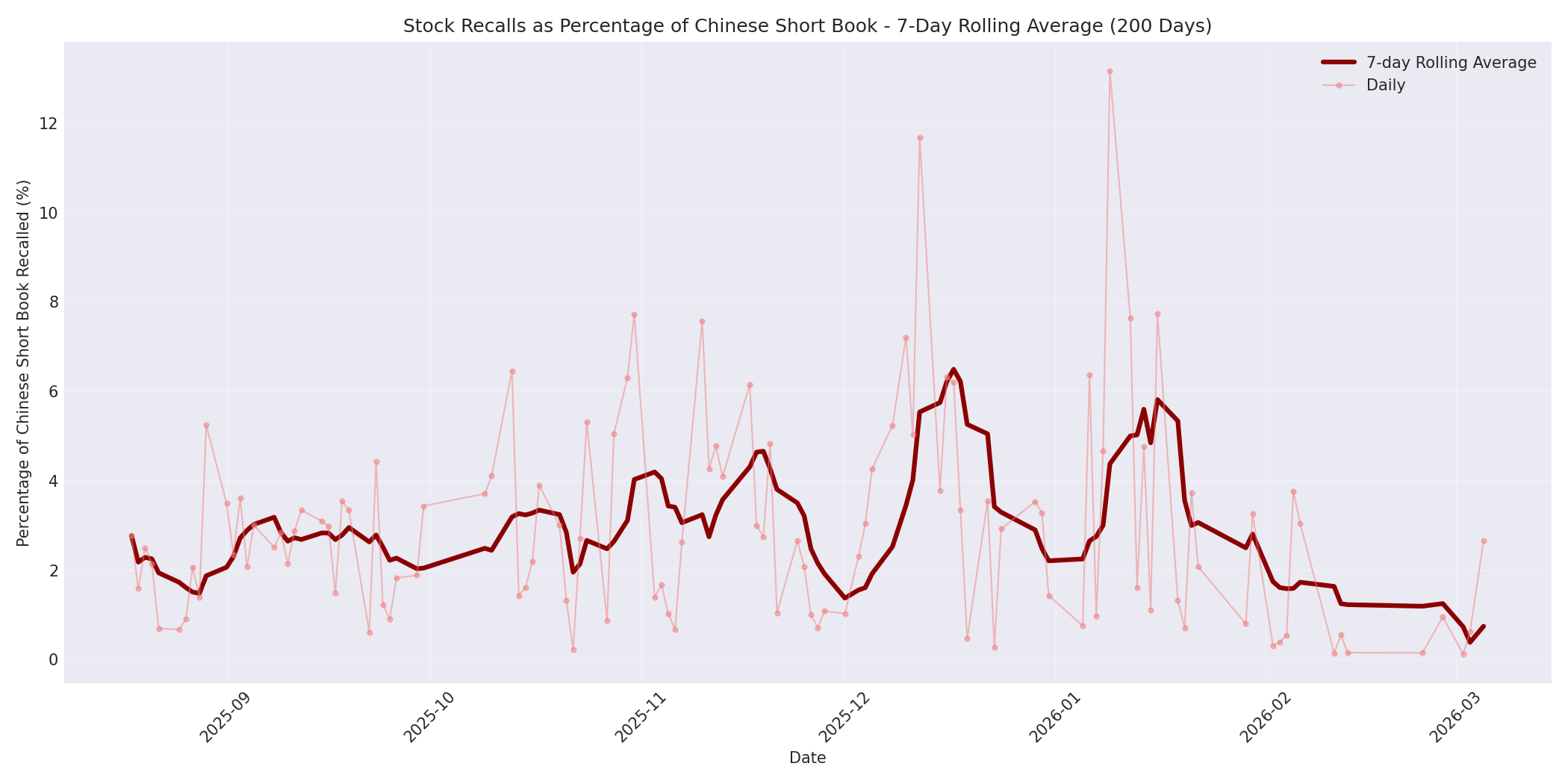 Percentage Recalled 7-Day Average 200 Days