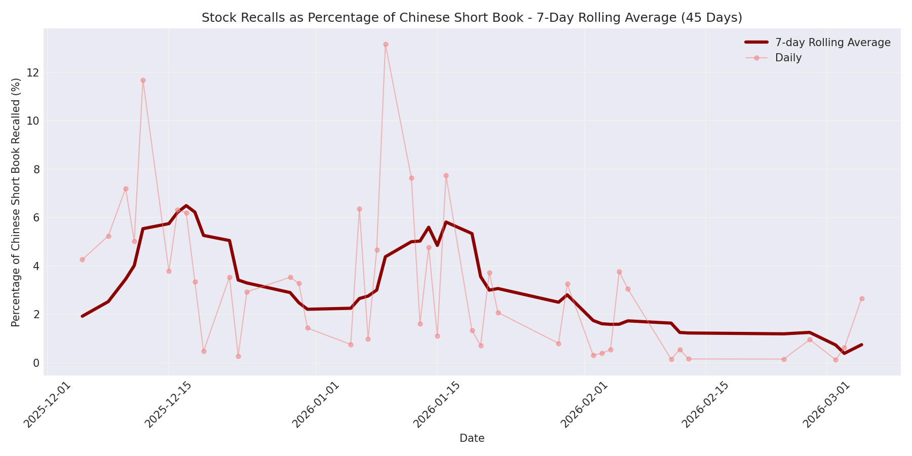 Percentage Recalled 7-Day Average 45 Days