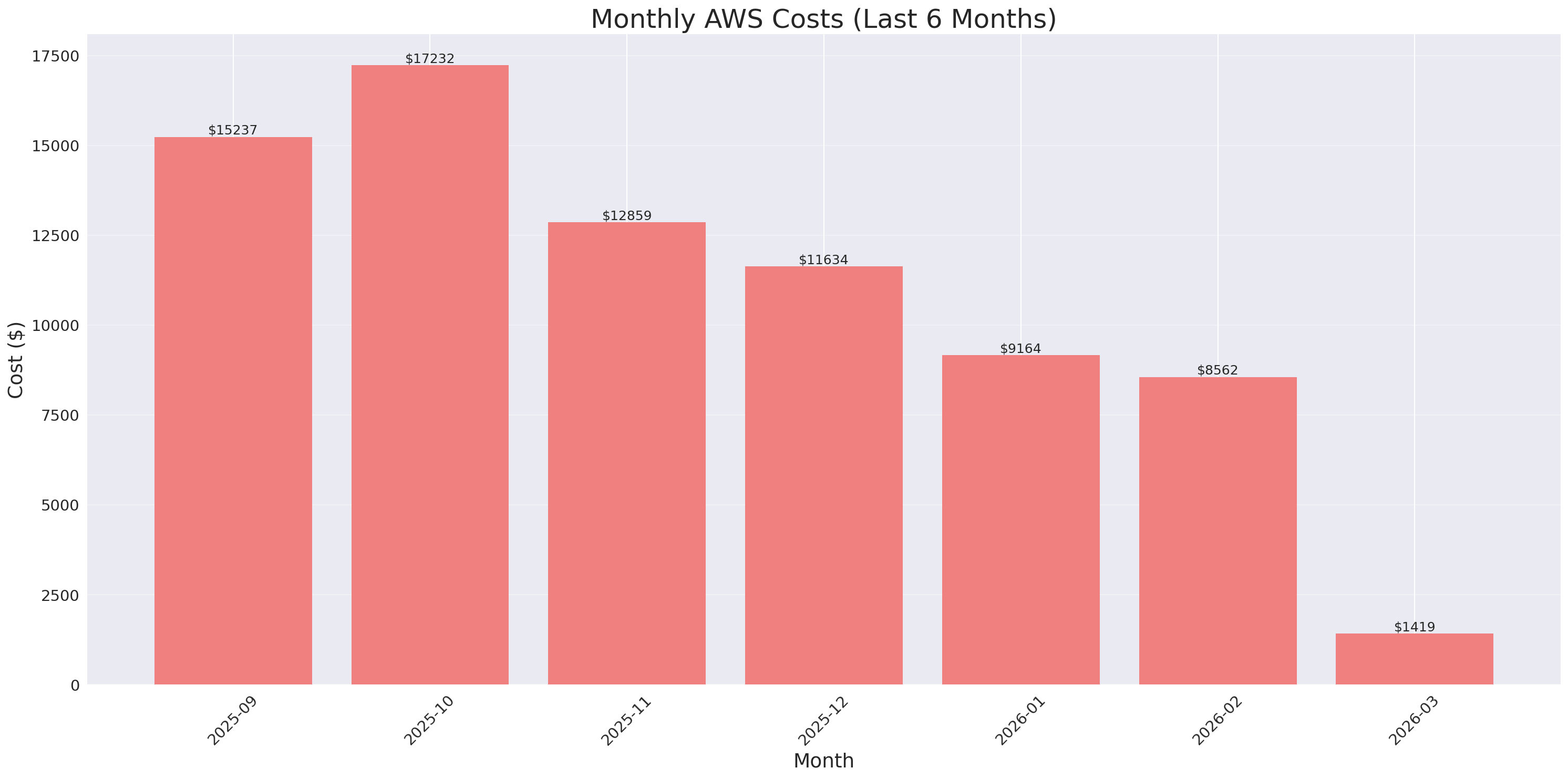 Monthly Costs